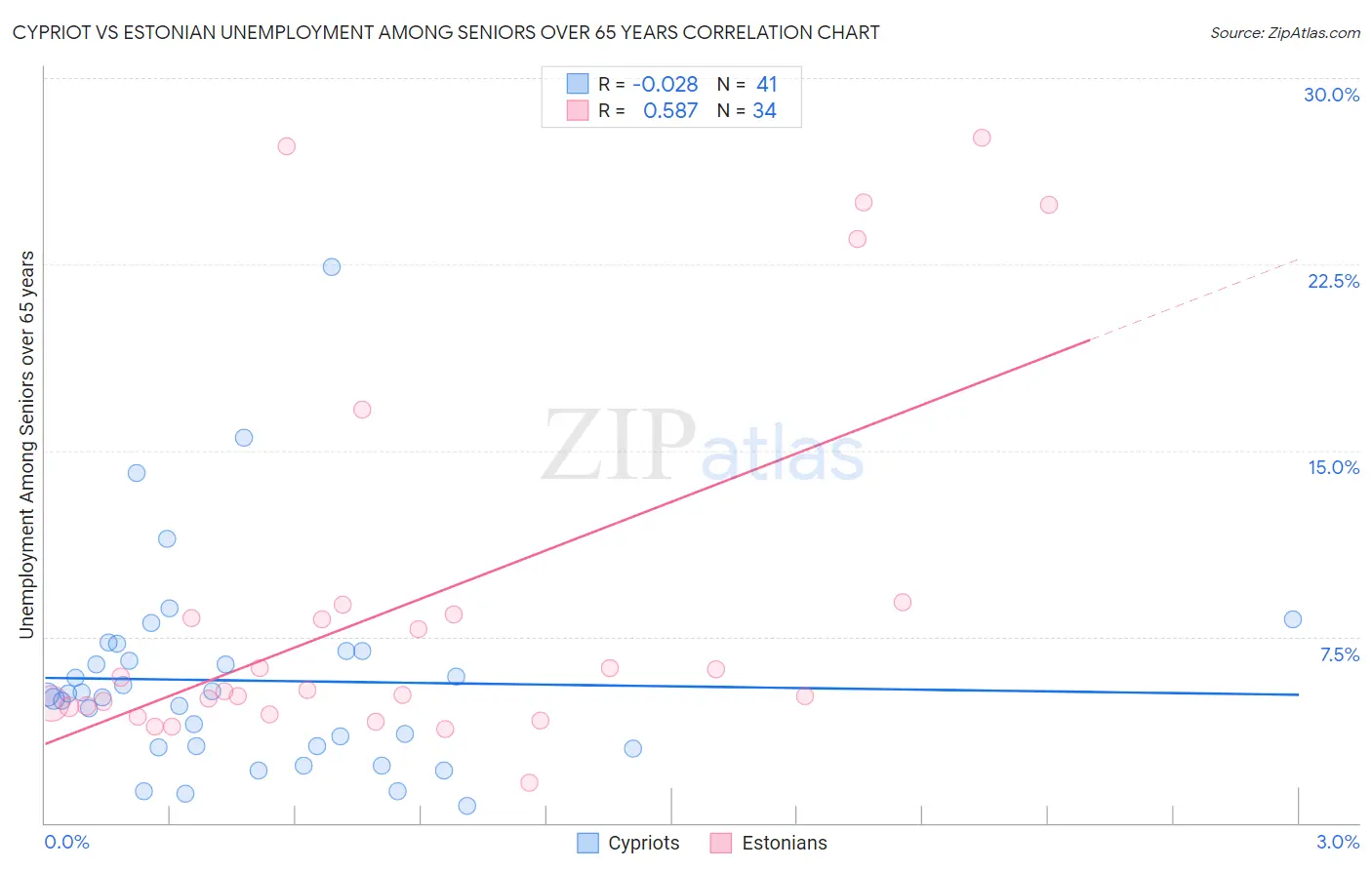 Cypriot vs Estonian Unemployment Among Seniors over 65 years
