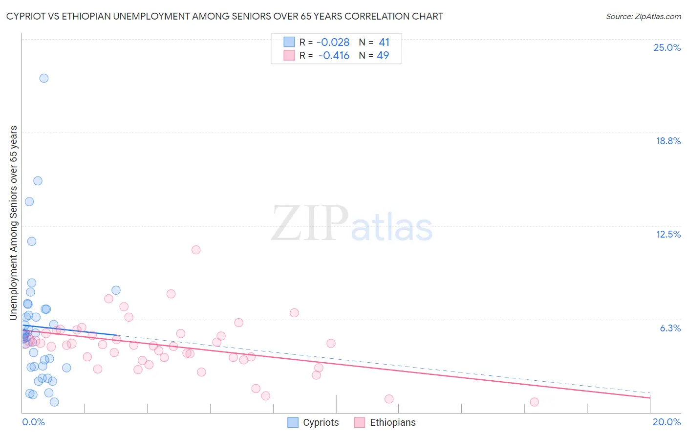 Cypriot vs Ethiopian Unemployment Among Seniors over 65 years