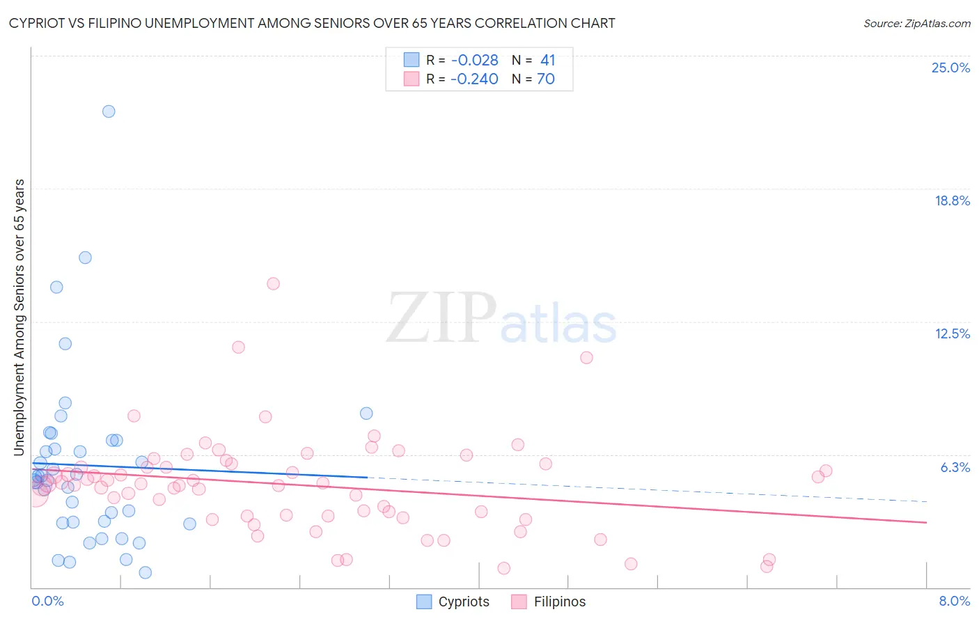 Cypriot vs Filipino Unemployment Among Seniors over 65 years
