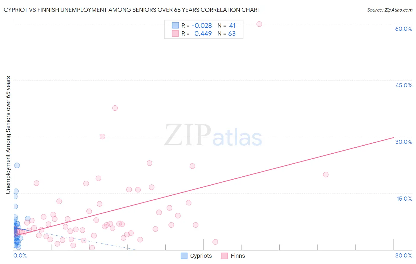 Cypriot vs Finnish Unemployment Among Seniors over 65 years