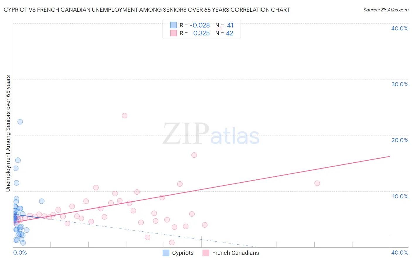 Cypriot vs French Canadian Unemployment Among Seniors over 65 years