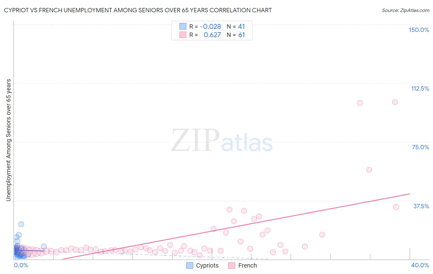Cypriot vs French Unemployment Among Seniors over 65 years