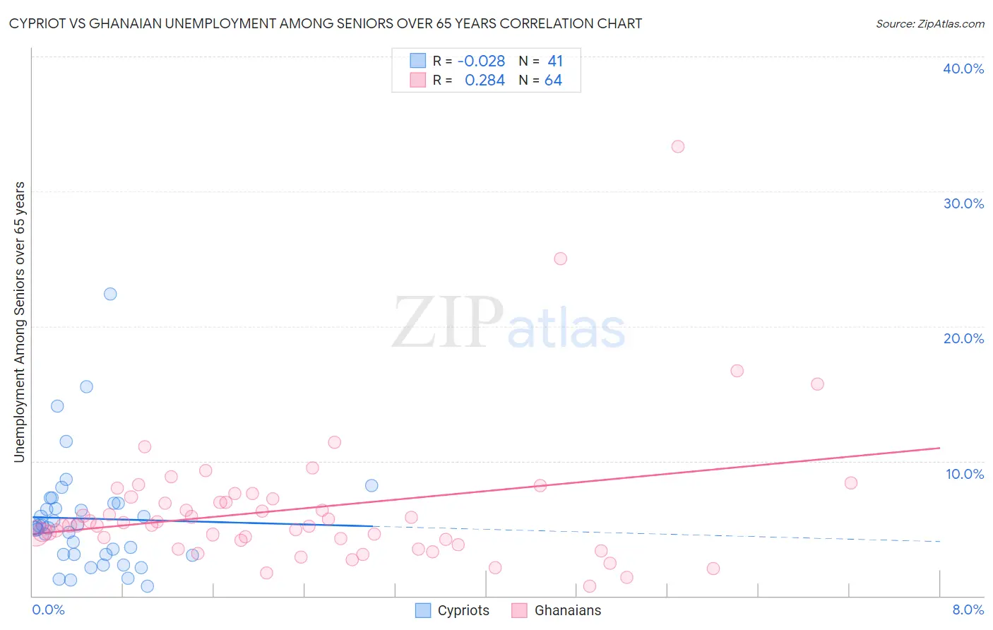 Cypriot vs Ghanaian Unemployment Among Seniors over 65 years