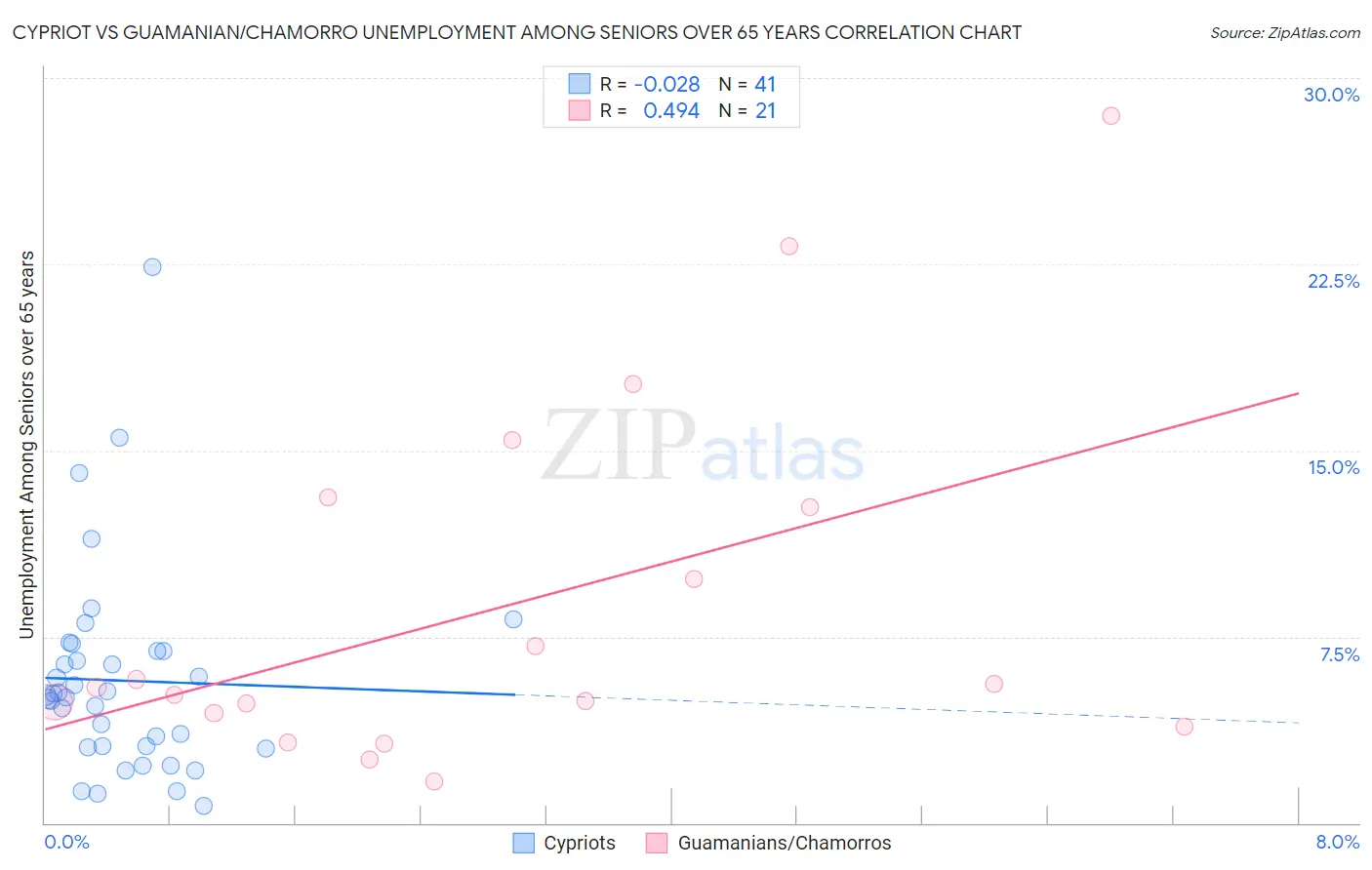 Cypriot vs Guamanian/Chamorro Unemployment Among Seniors over 65 years