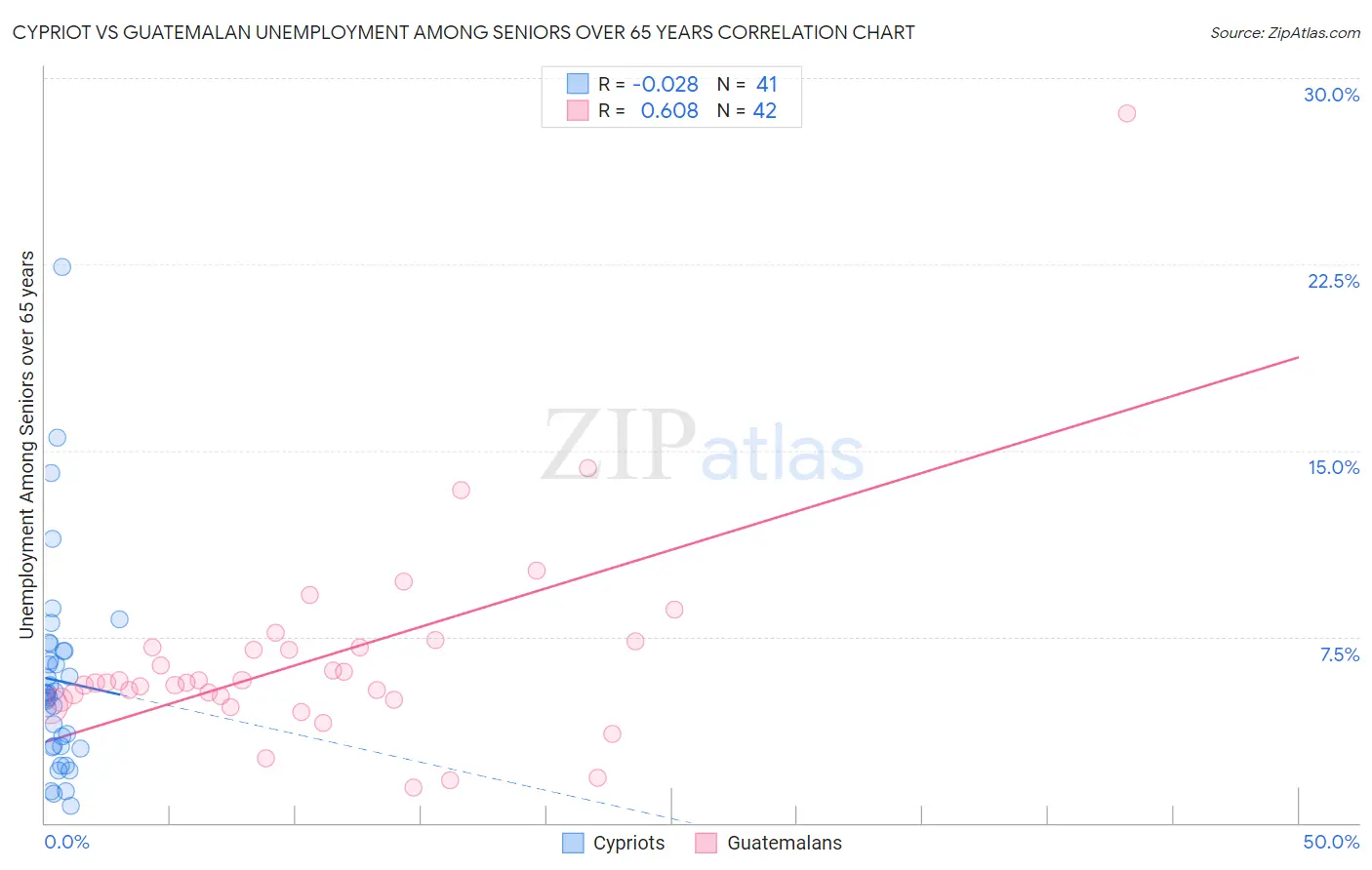 Cypriot vs Guatemalan Unemployment Among Seniors over 65 years