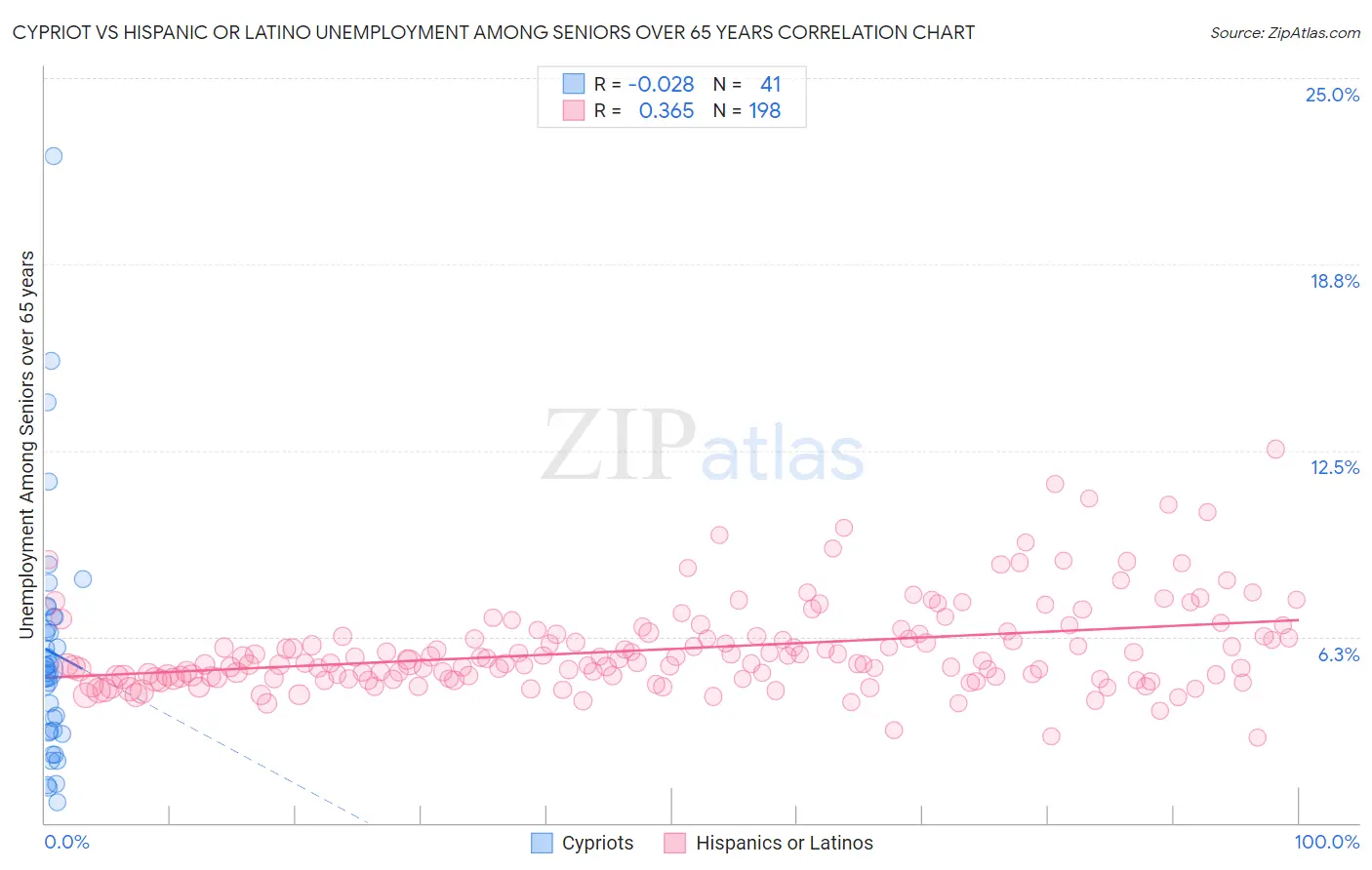 Cypriot vs Hispanic or Latino Unemployment Among Seniors over 65 years