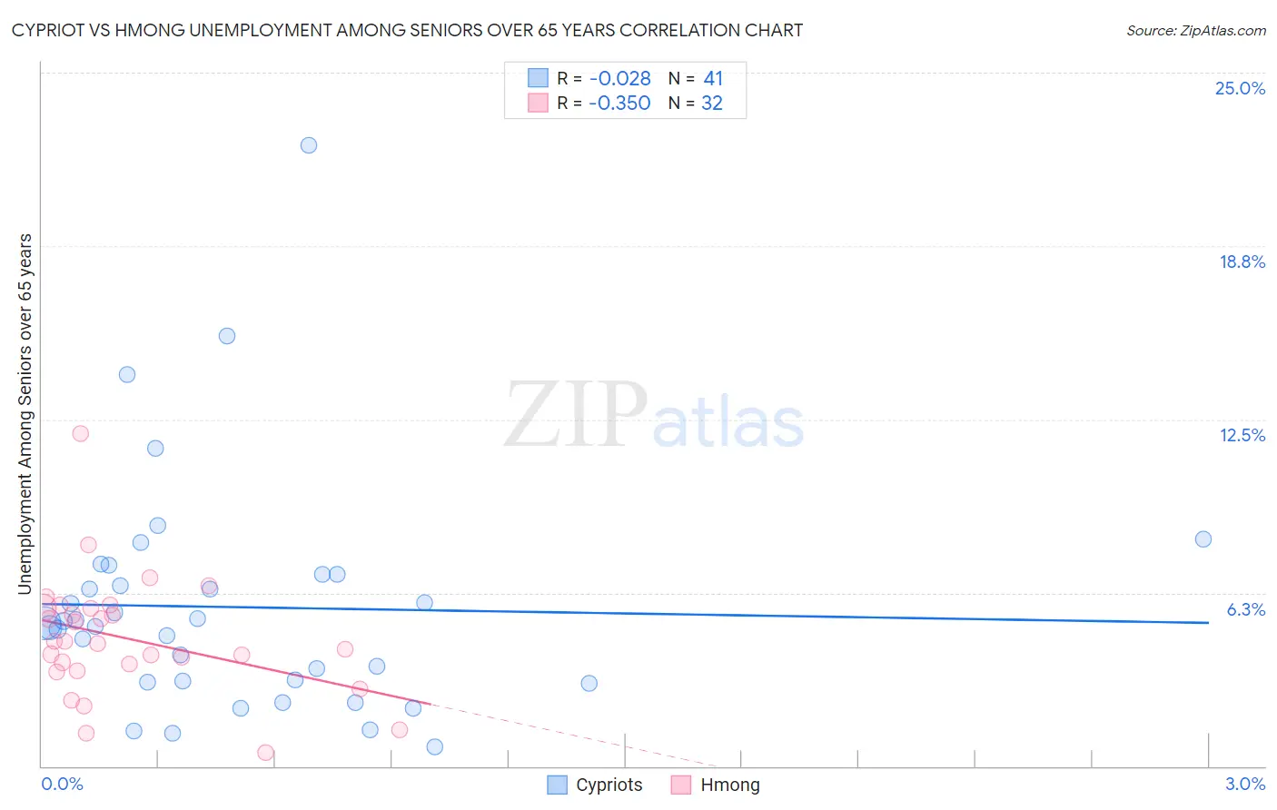 Cypriot vs Hmong Unemployment Among Seniors over 65 years