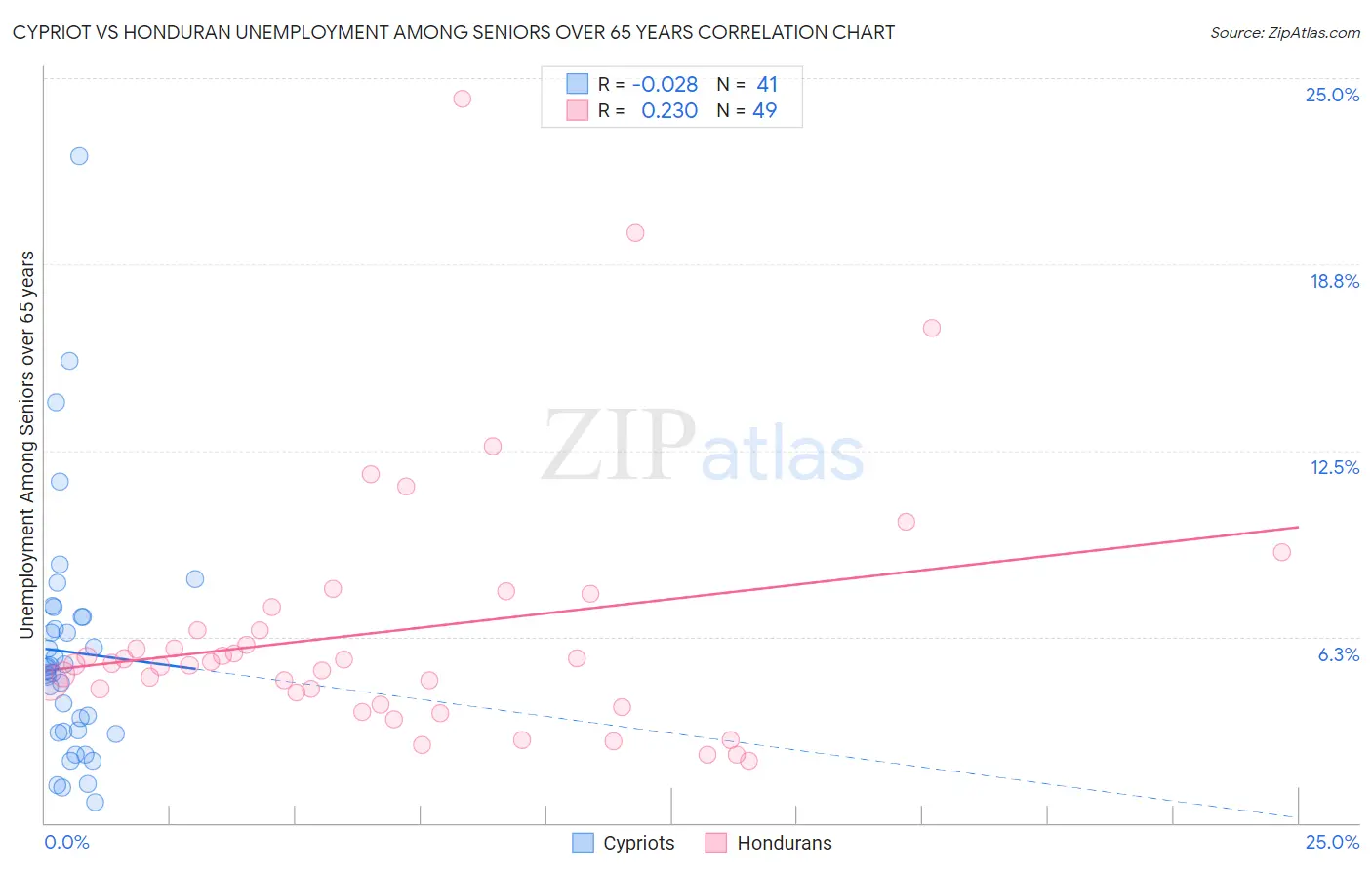 Cypriot vs Honduran Unemployment Among Seniors over 65 years