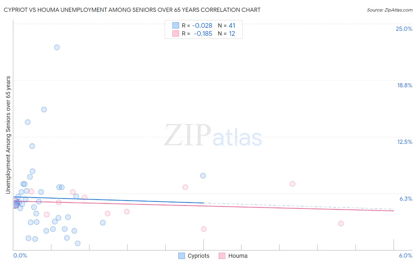 Cypriot vs Houma Unemployment Among Seniors over 65 years