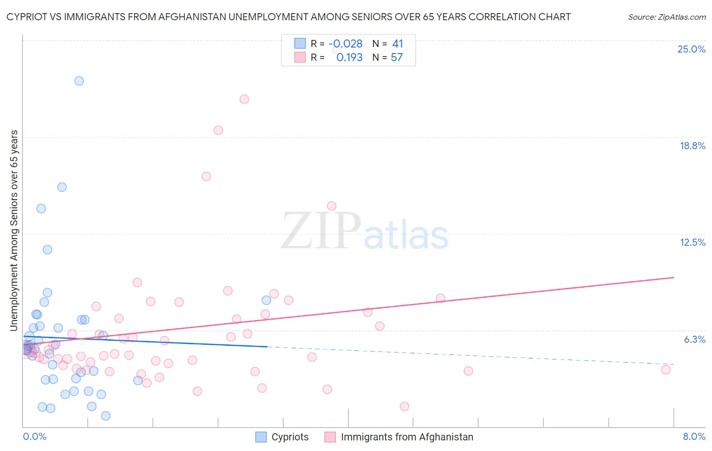 Cypriot vs Immigrants from Afghanistan Unemployment Among Seniors over 65 years