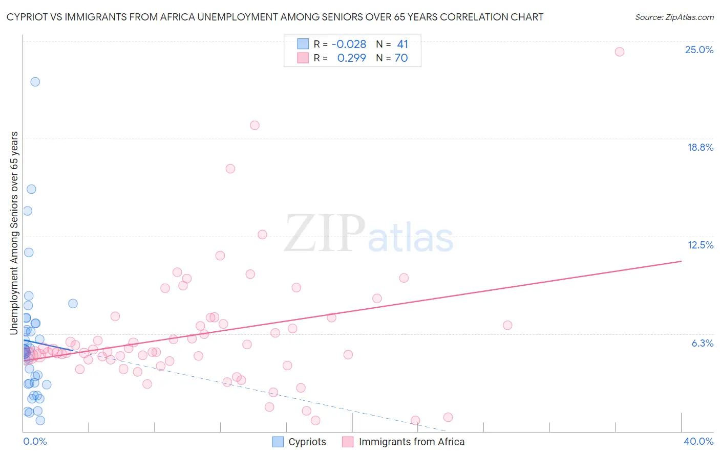 Cypriot vs Immigrants from Africa Unemployment Among Seniors over 65 years