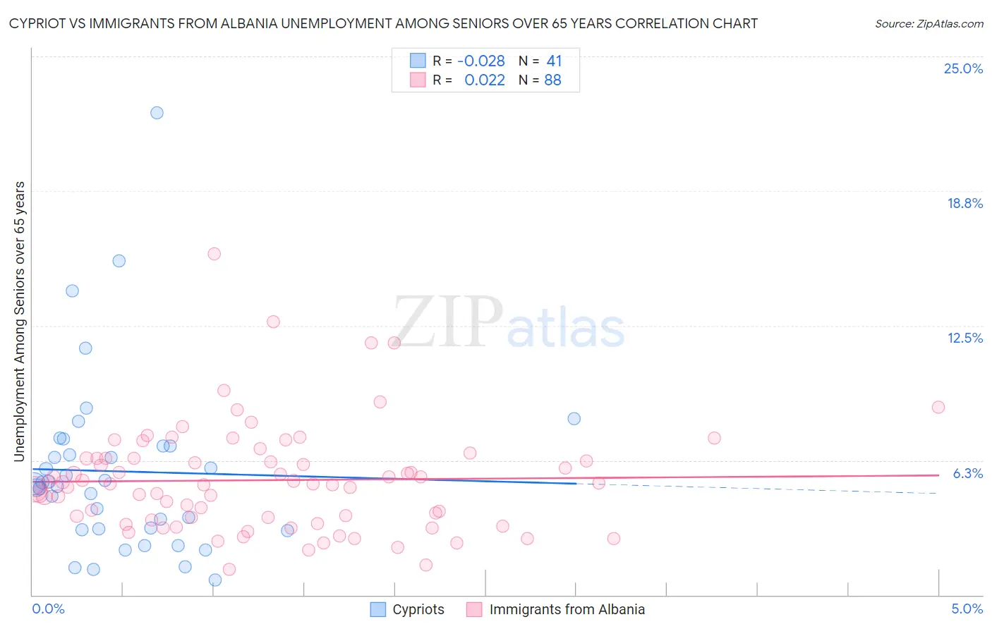 Cypriot vs Immigrants from Albania Unemployment Among Seniors over 65 years