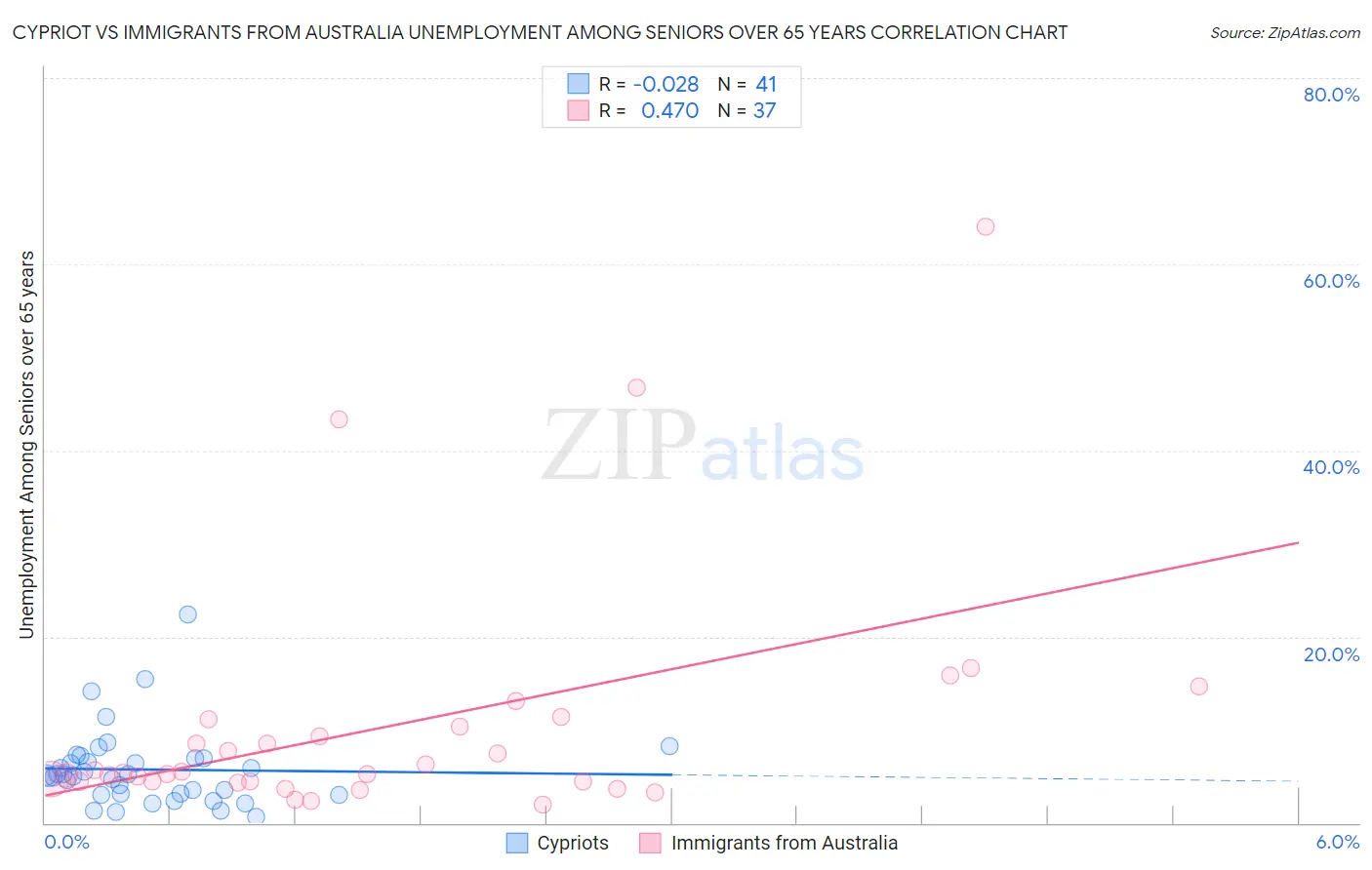 Cypriot vs Immigrants from Australia Unemployment Among Seniors over 65 years