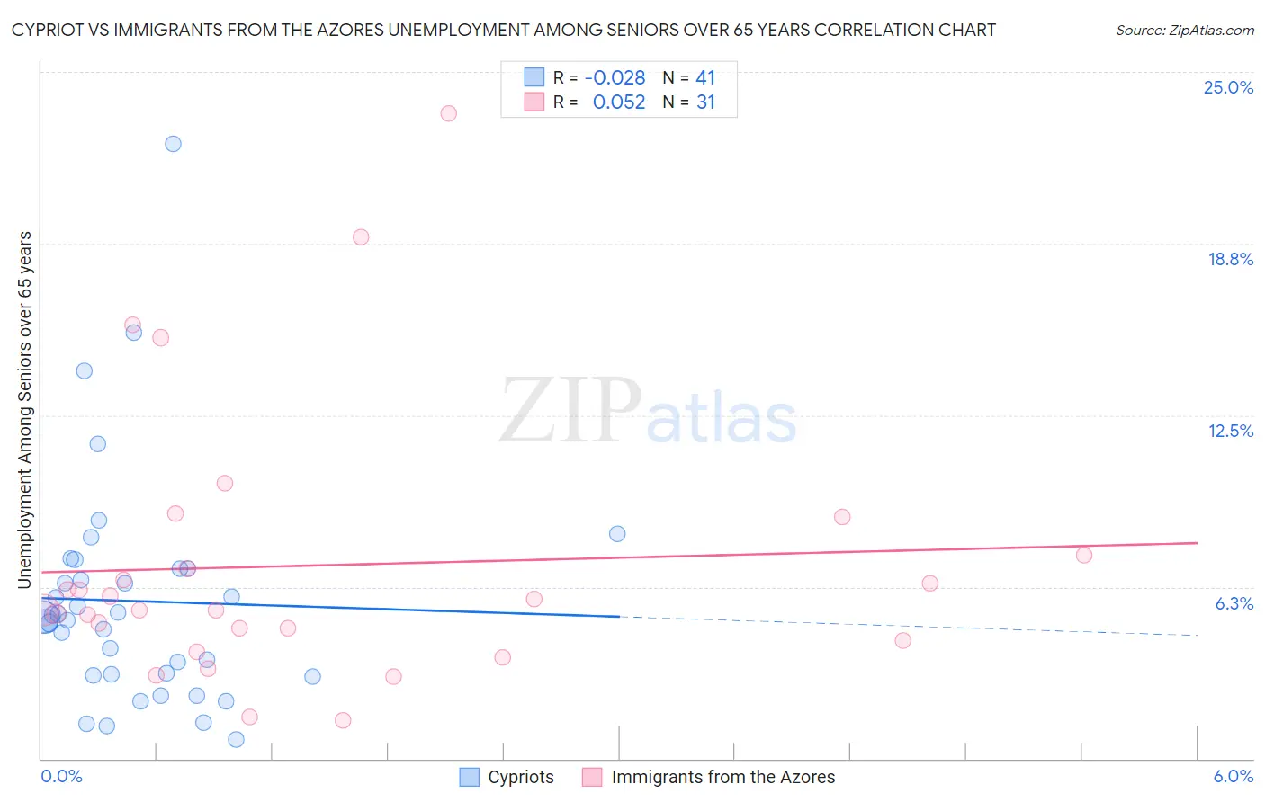Cypriot vs Immigrants from the Azores Unemployment Among Seniors over 65 years