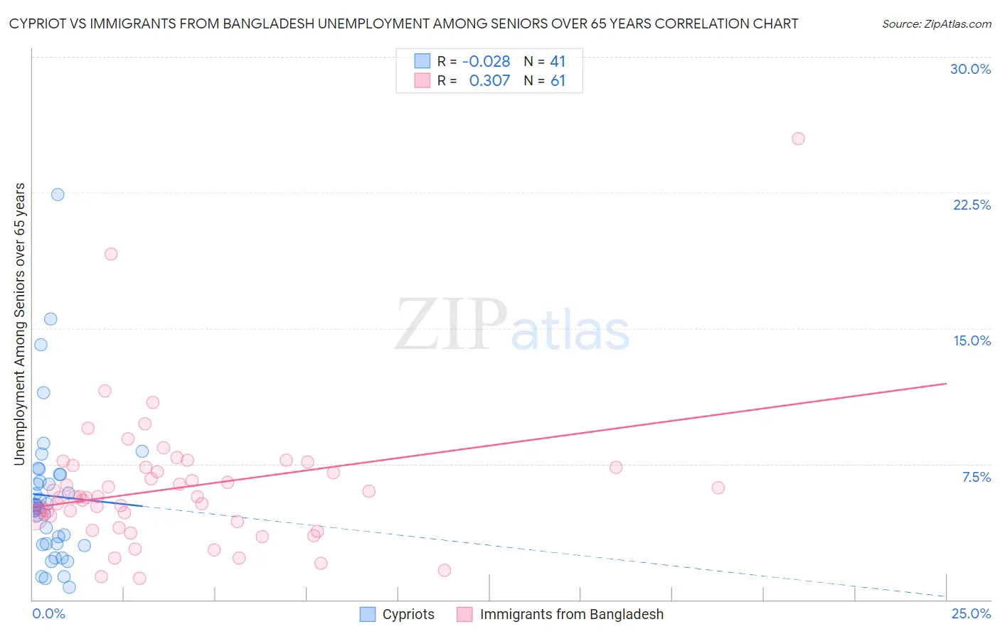 Cypriot vs Immigrants from Bangladesh Unemployment Among Seniors over 65 years