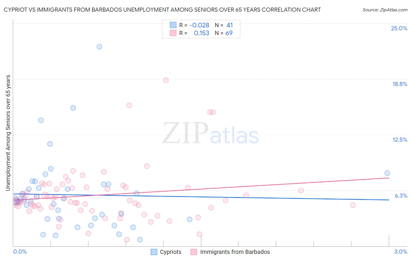 Cypriot vs Immigrants from Barbados Unemployment Among Seniors over 65 years