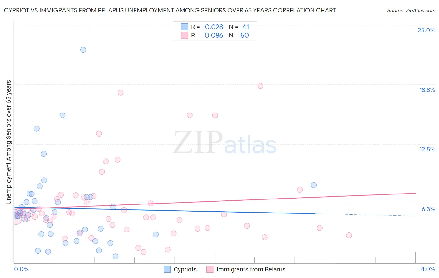 Cypriot vs Immigrants from Belarus Unemployment Among Seniors over 65 years