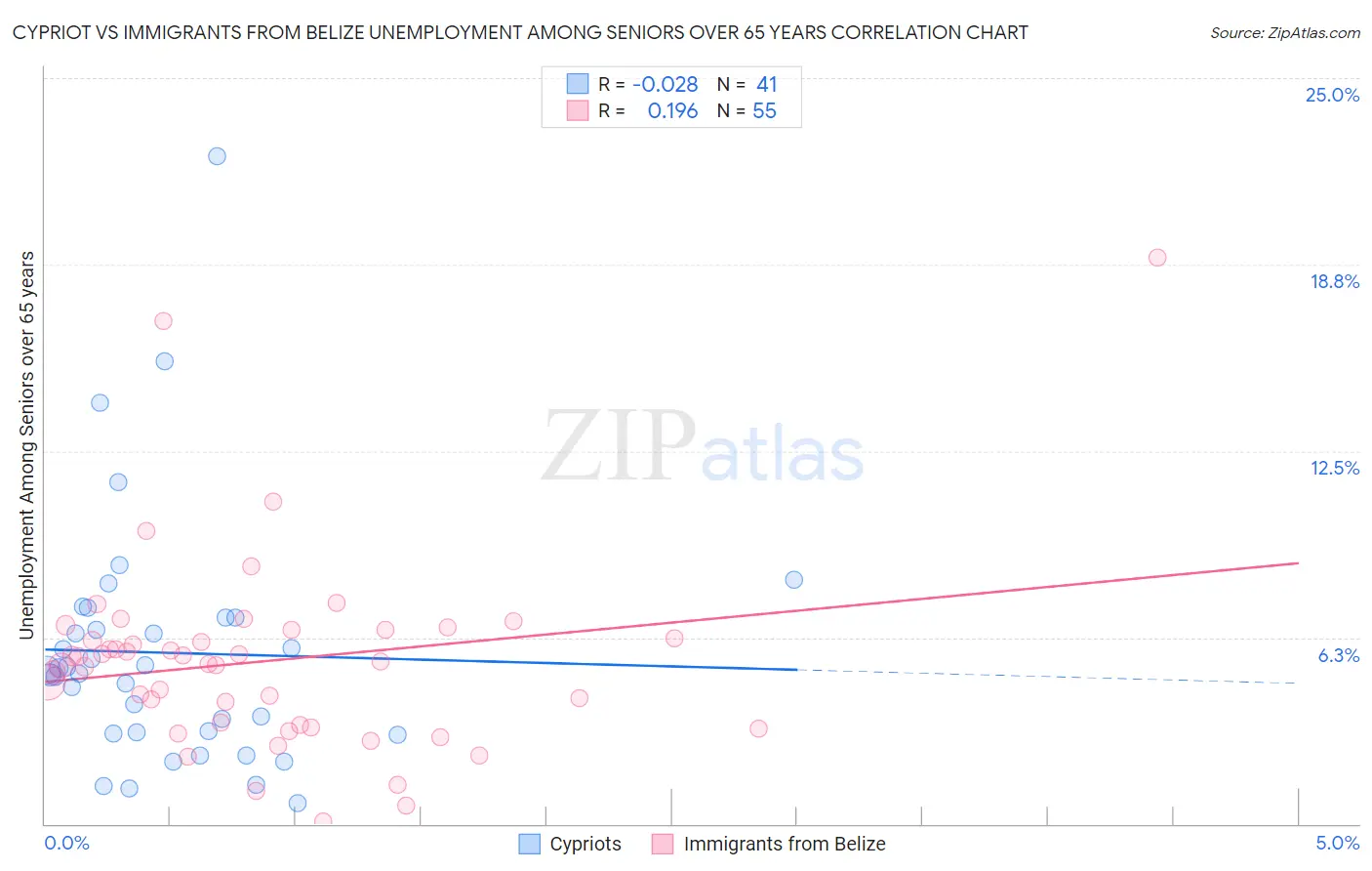 Cypriot vs Immigrants from Belize Unemployment Among Seniors over 65 years