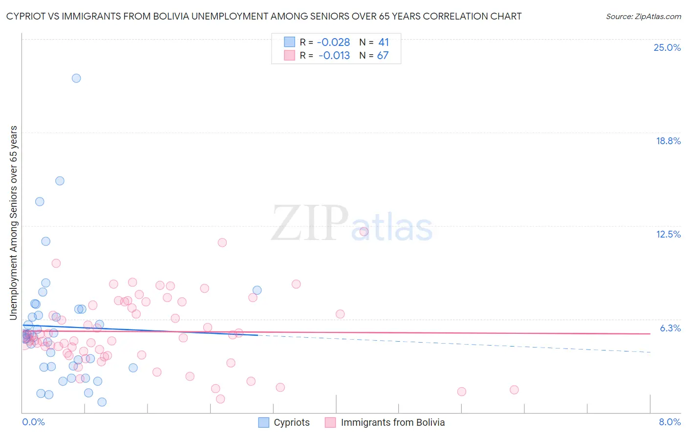 Cypriot vs Immigrants from Bolivia Unemployment Among Seniors over 65 years