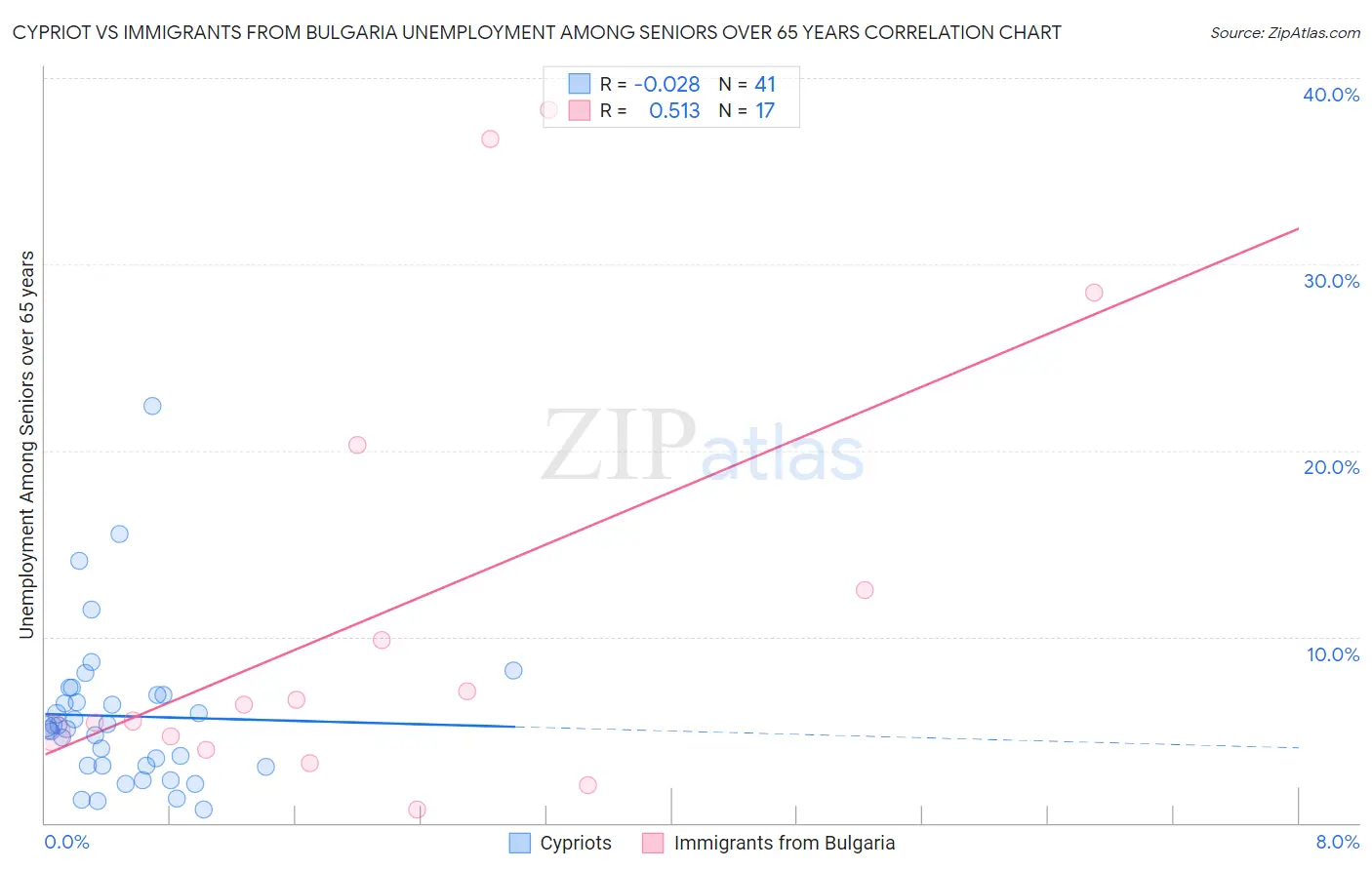 Cypriot vs Immigrants from Bulgaria Unemployment Among Seniors over 65 years
