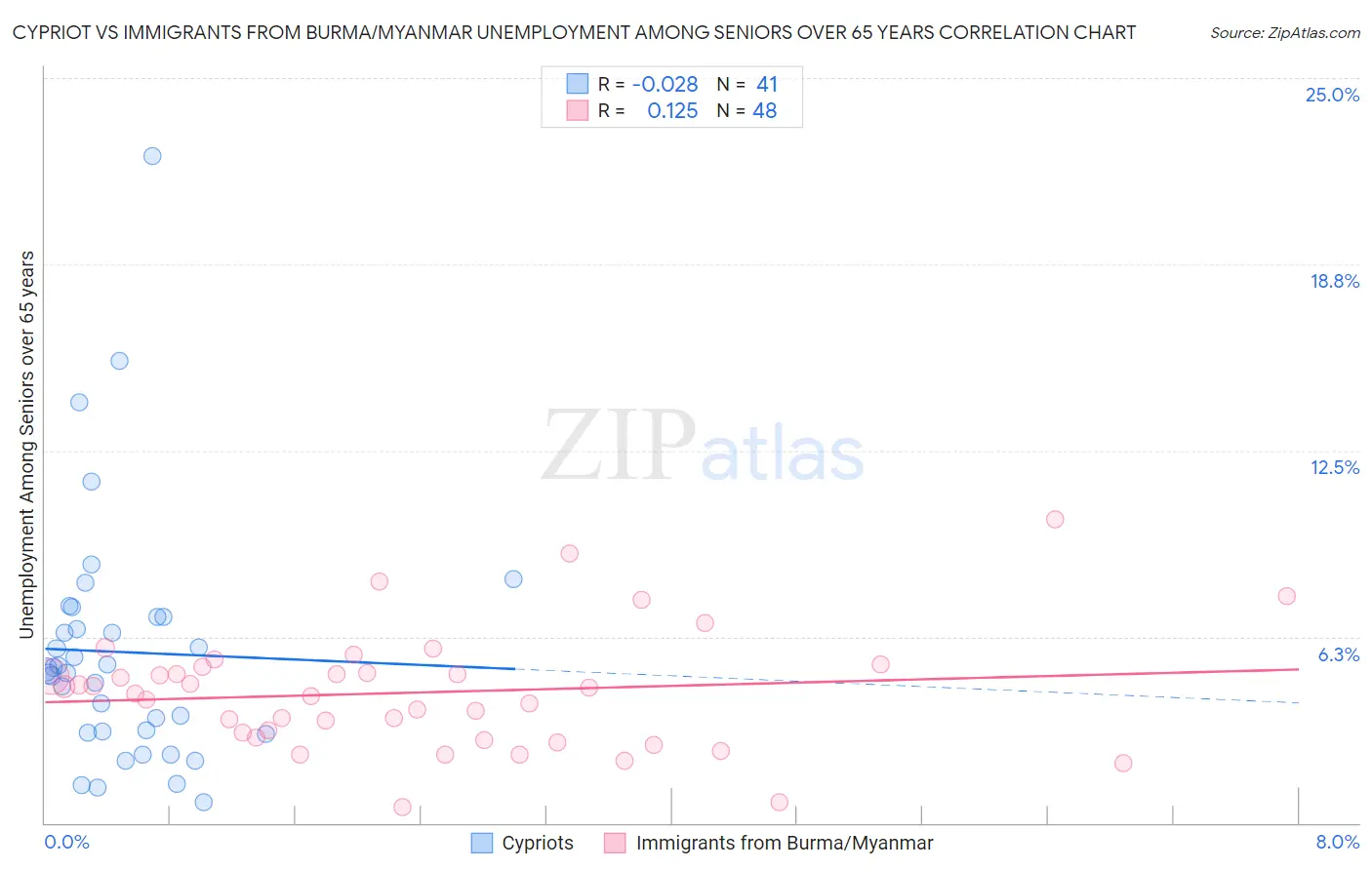 Cypriot vs Immigrants from Burma/Myanmar Unemployment Among Seniors over 65 years