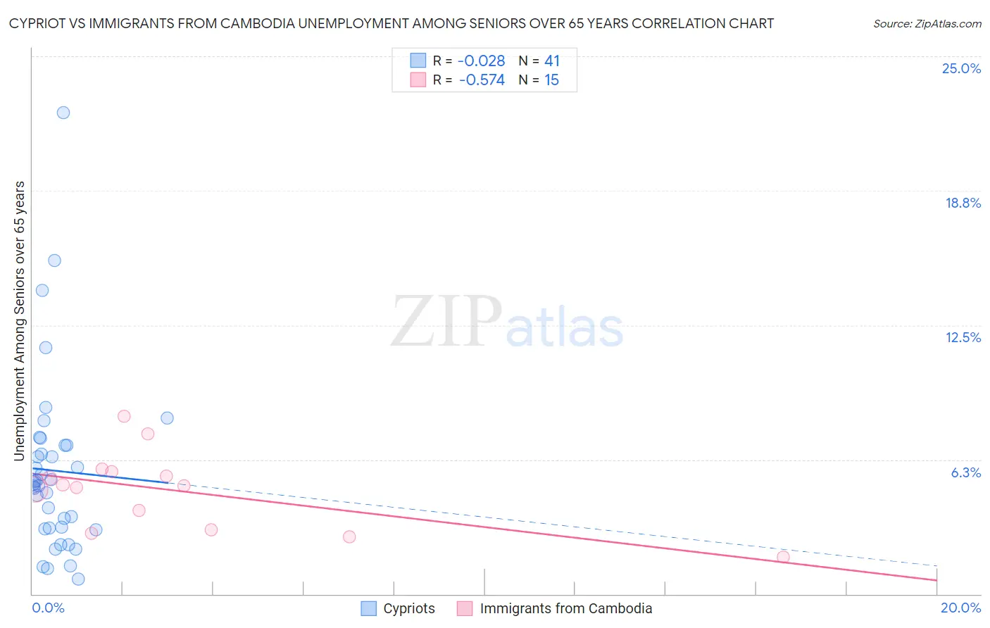 Cypriot vs Immigrants from Cambodia Unemployment Among Seniors over 65 years
