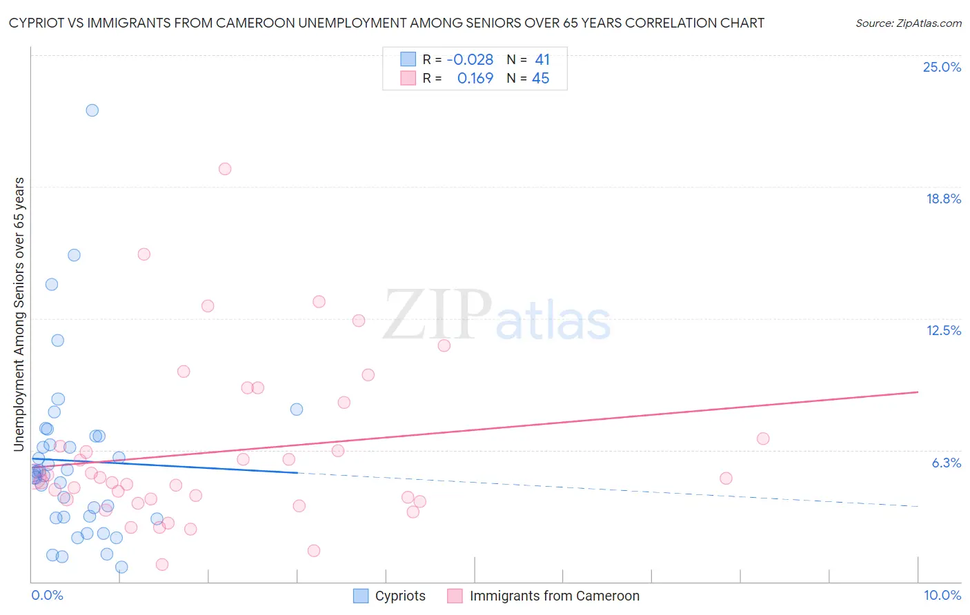 Cypriot vs Immigrants from Cameroon Unemployment Among Seniors over 65 years