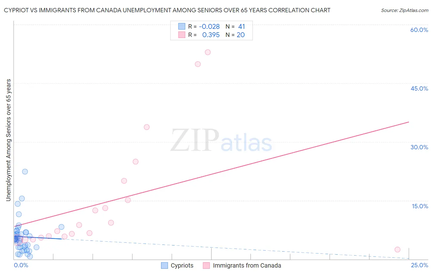 Cypriot vs Immigrants from Canada Unemployment Among Seniors over 65 years
