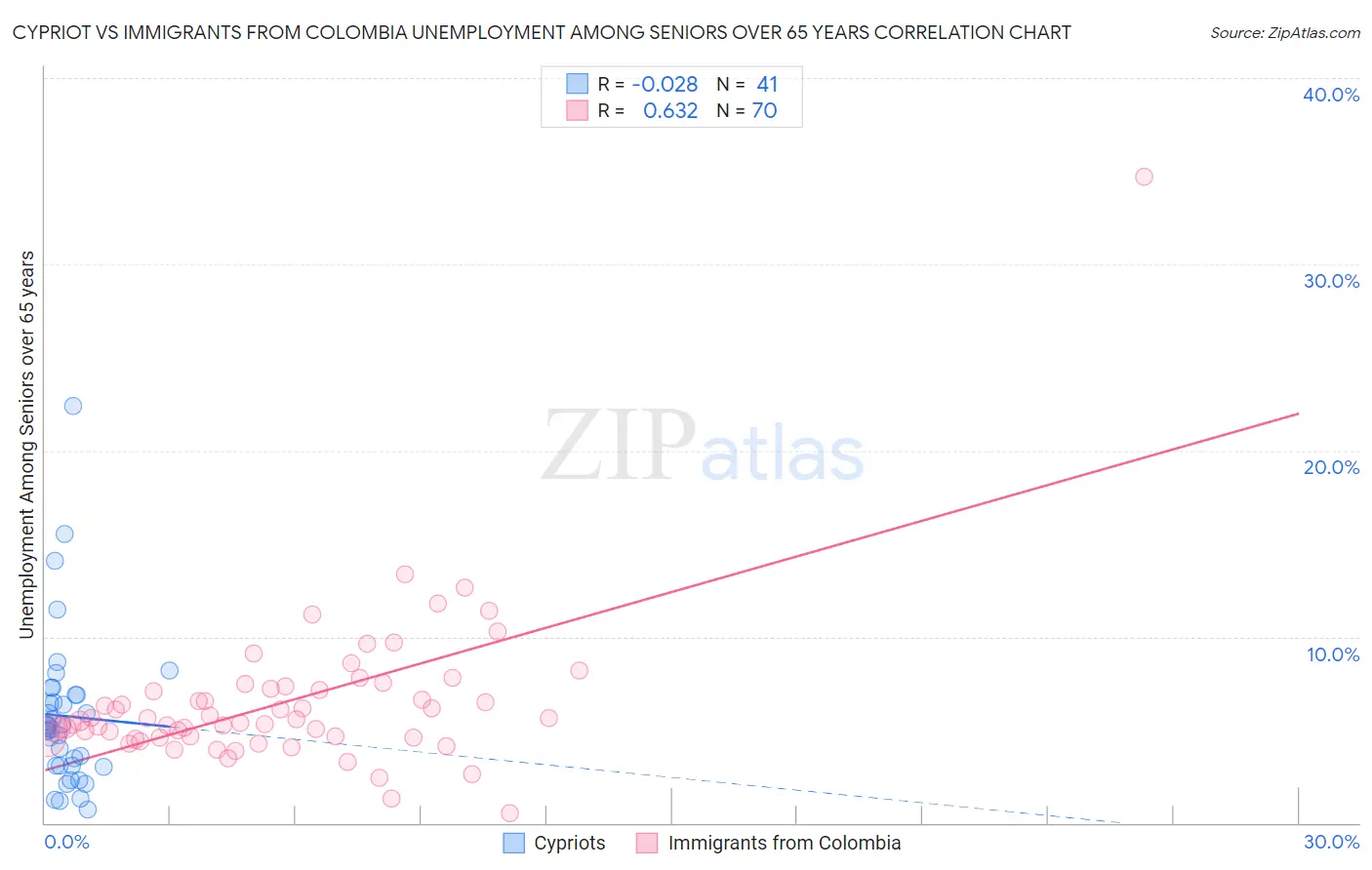 Cypriot vs Immigrants from Colombia Unemployment Among Seniors over 65 years