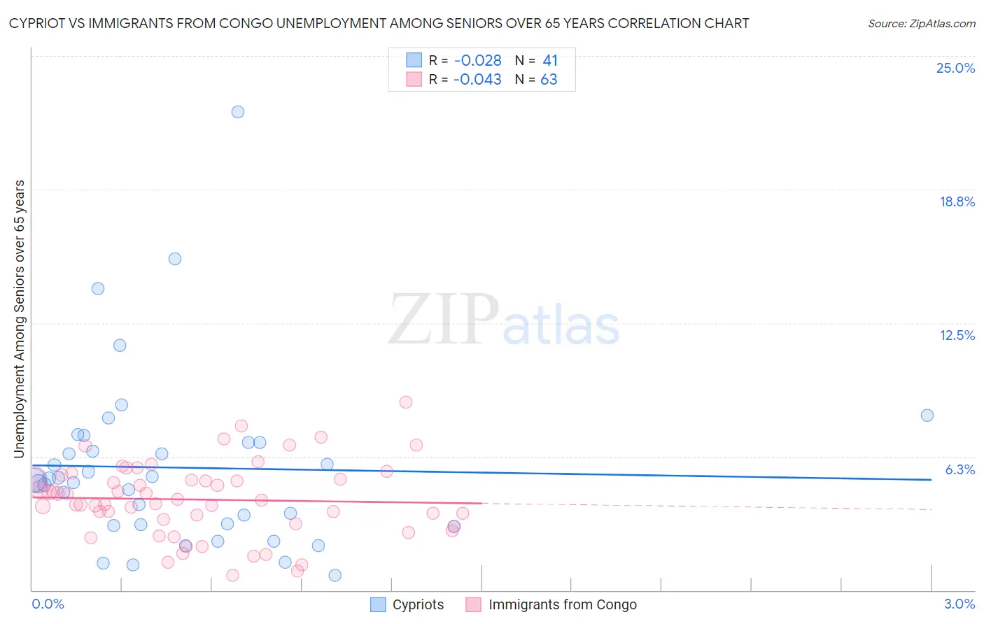 Cypriot vs Immigrants from Congo Unemployment Among Seniors over 65 years
