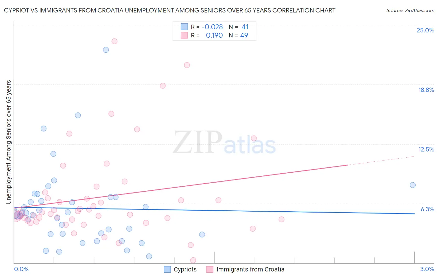 Cypriot vs Immigrants from Croatia Unemployment Among Seniors over 65 years