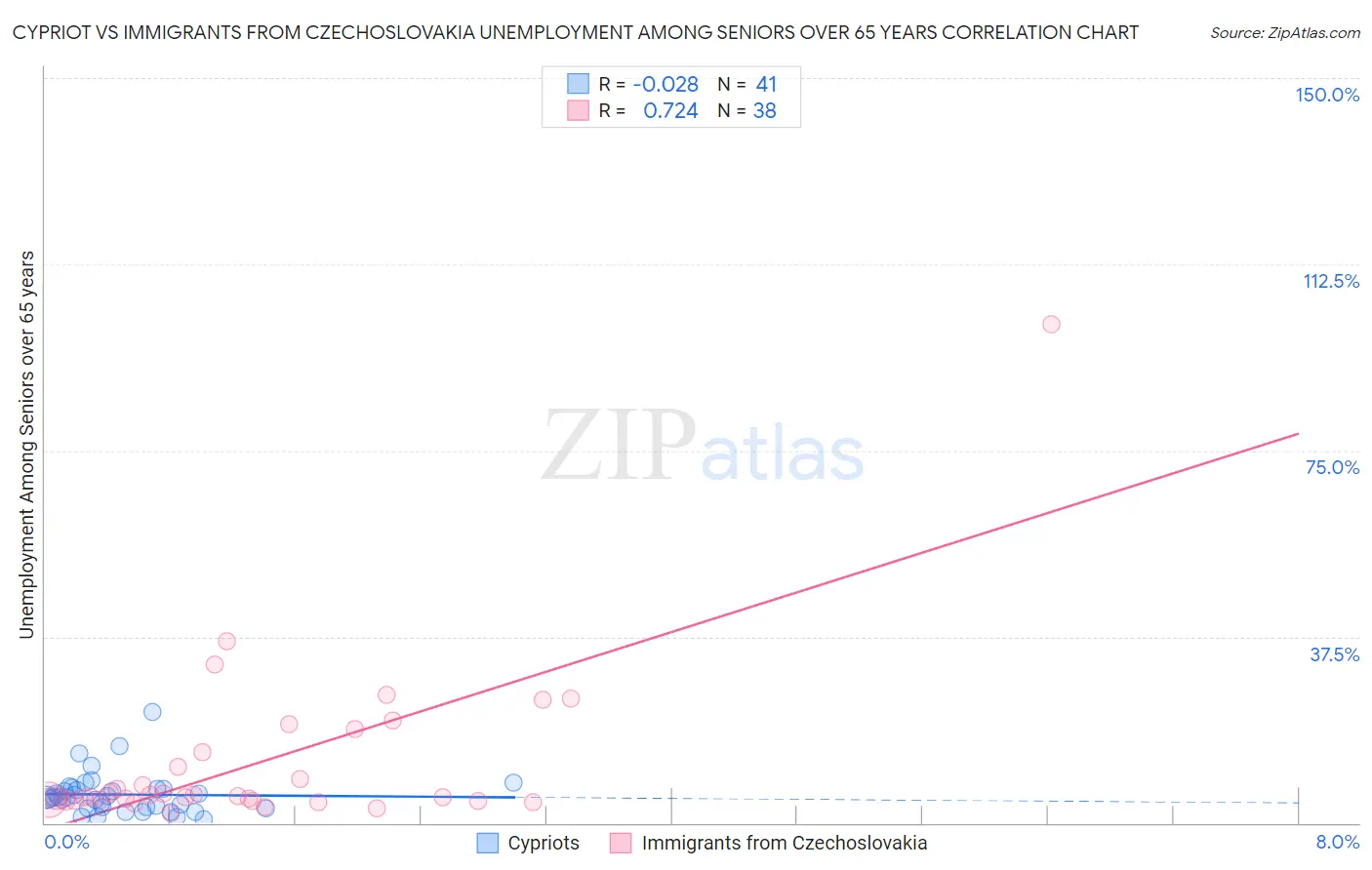 Cypriot vs Immigrants from Czechoslovakia Unemployment Among Seniors over 65 years