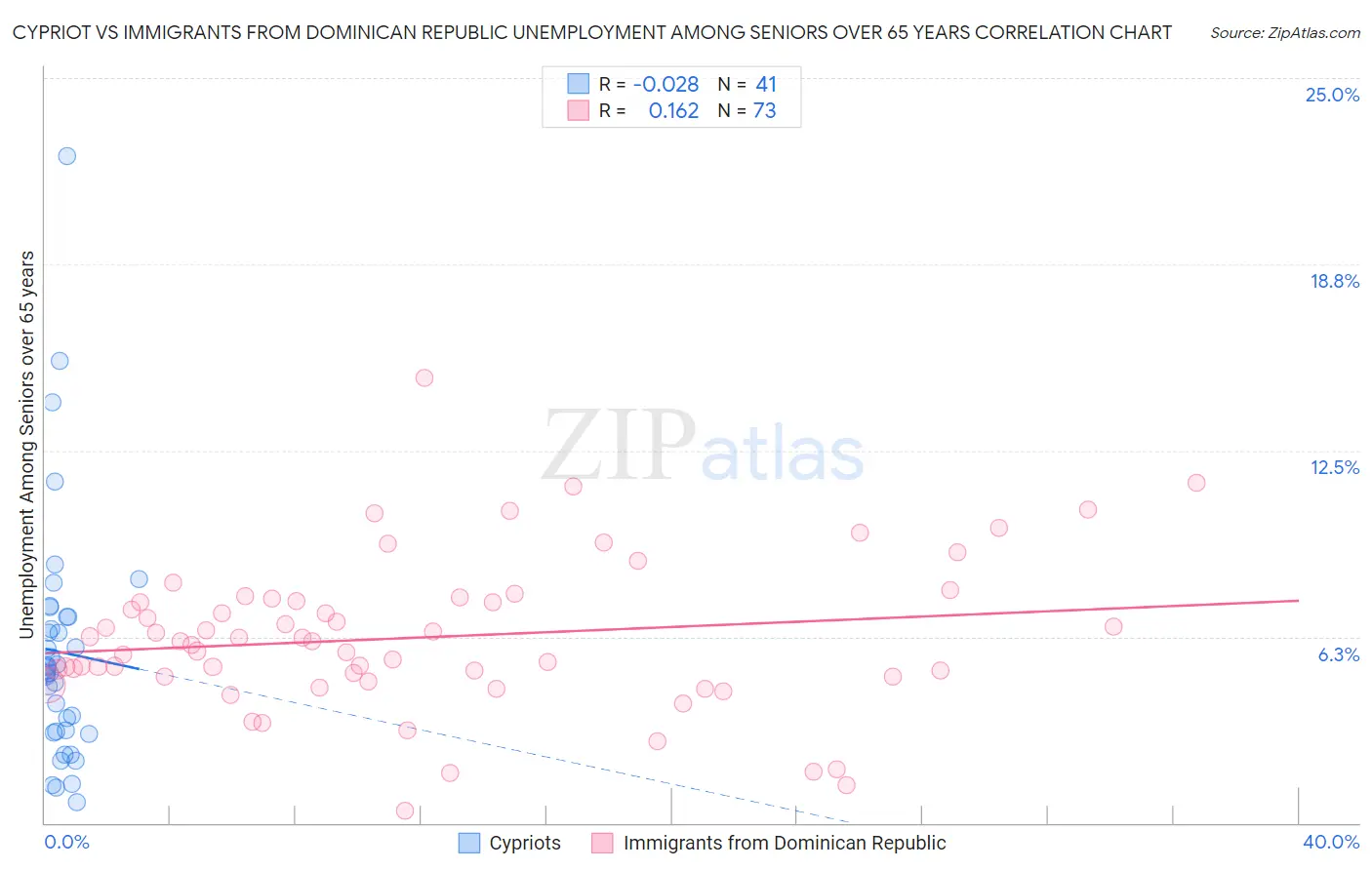 Cypriot vs Immigrants from Dominican Republic Unemployment Among Seniors over 65 years