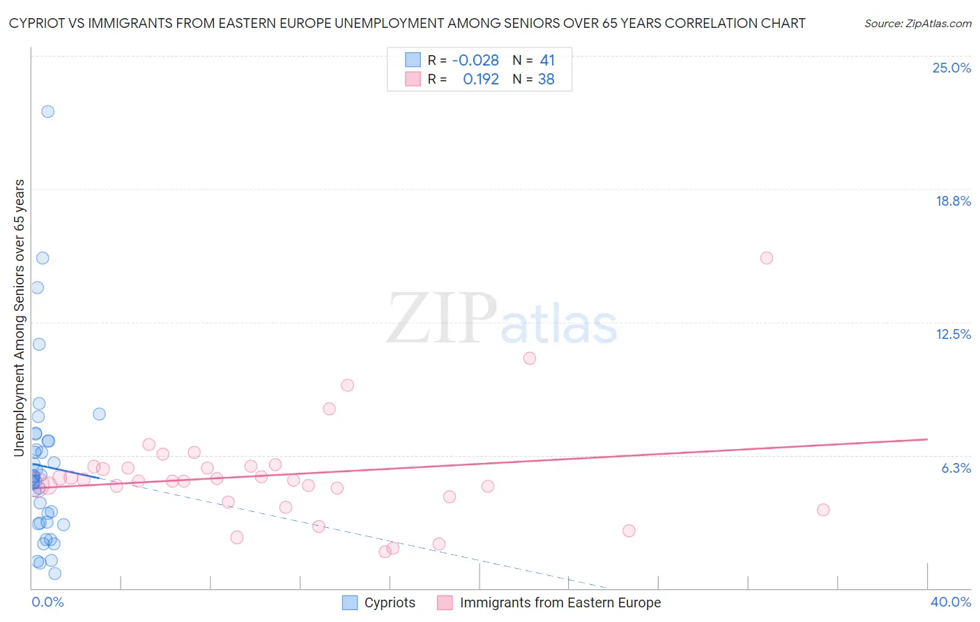 Cypriot vs Immigrants from Eastern Europe Unemployment Among Seniors over 65 years