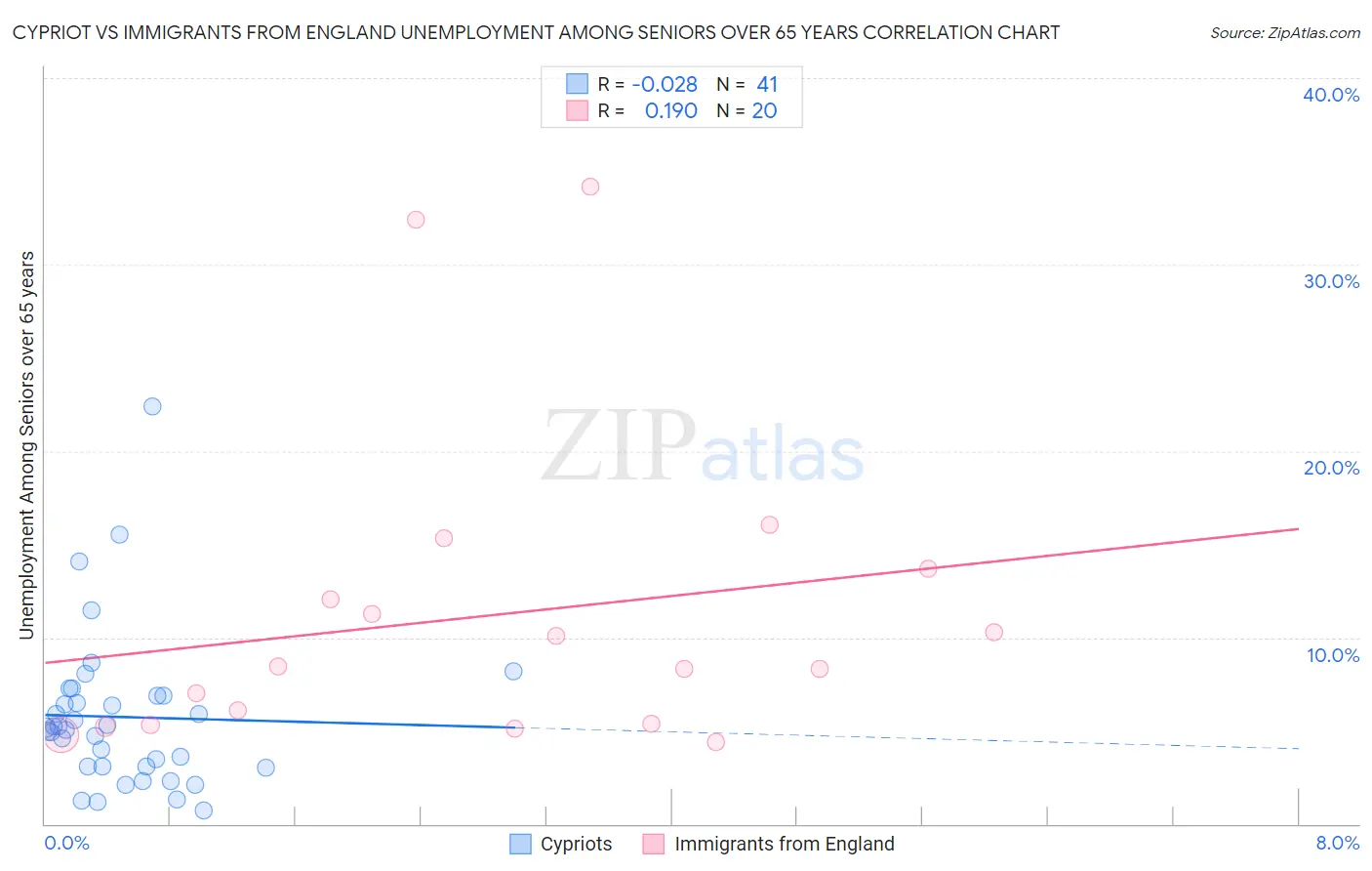 Cypriot vs Immigrants from England Unemployment Among Seniors over 65 years