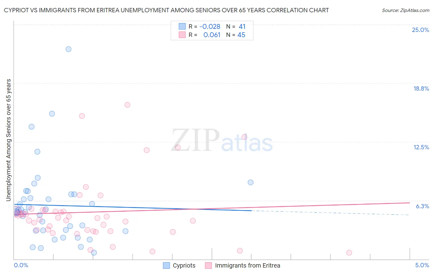Cypriot vs Immigrants from Eritrea Unemployment Among Seniors over 65 years