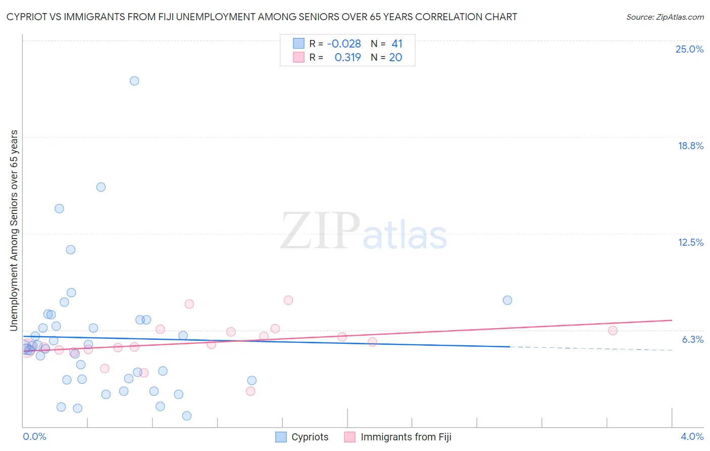 Cypriot vs Immigrants from Fiji Unemployment Among Seniors over 65 years