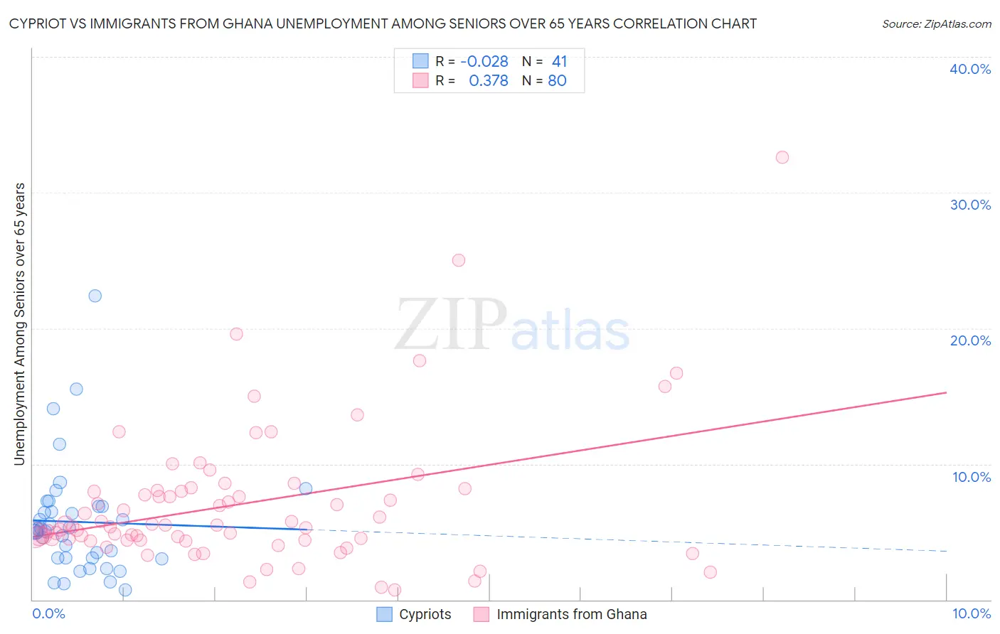 Cypriot vs Immigrants from Ghana Unemployment Among Seniors over 65 years