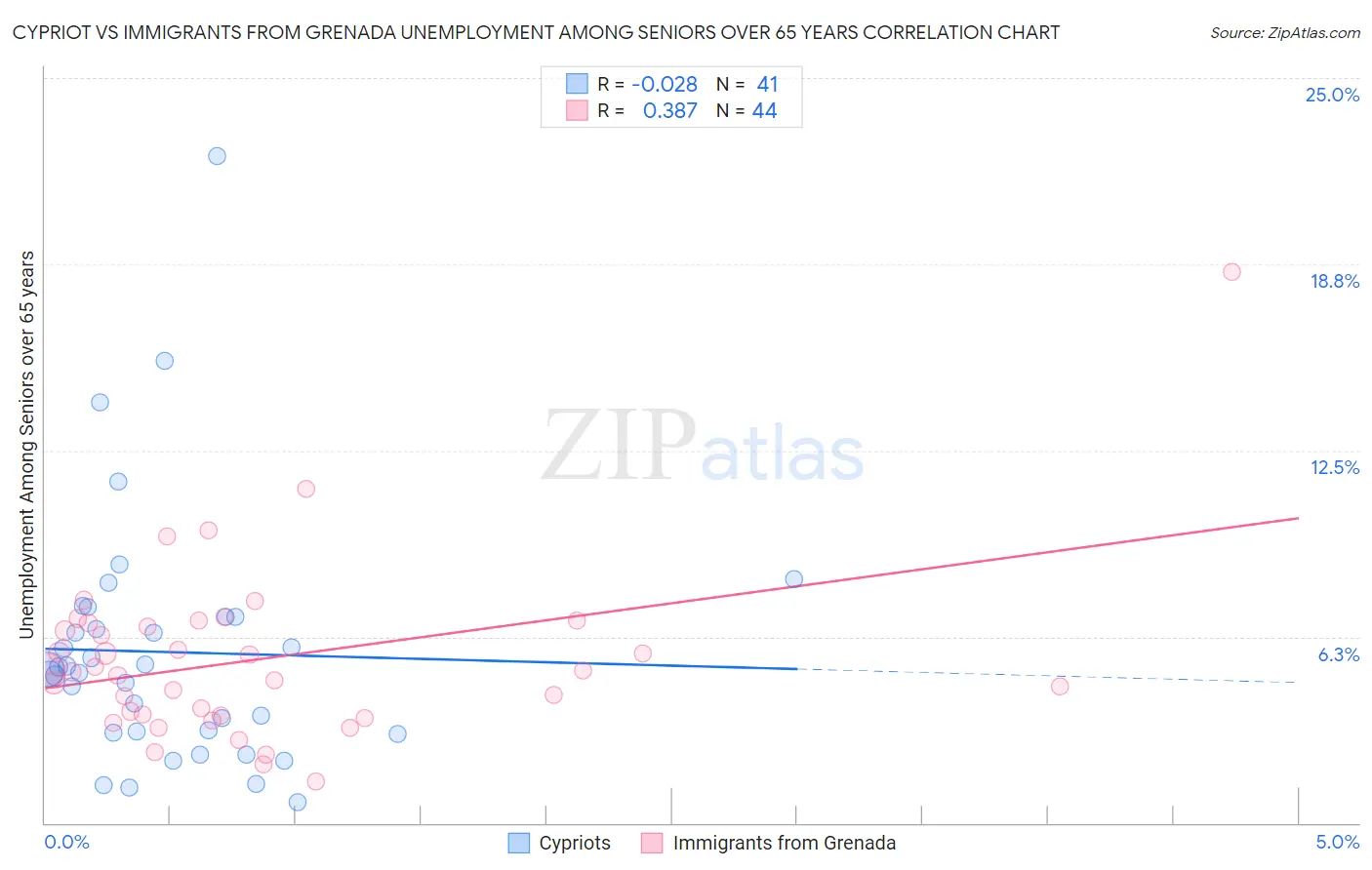 Cypriot vs Immigrants from Grenada Unemployment Among Seniors over 65 years