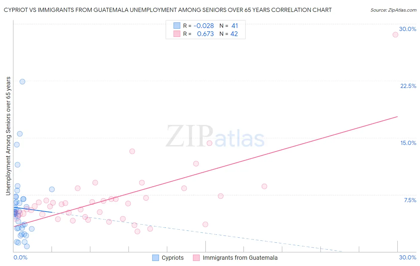 Cypriot vs Immigrants from Guatemala Unemployment Among Seniors over 65 years
