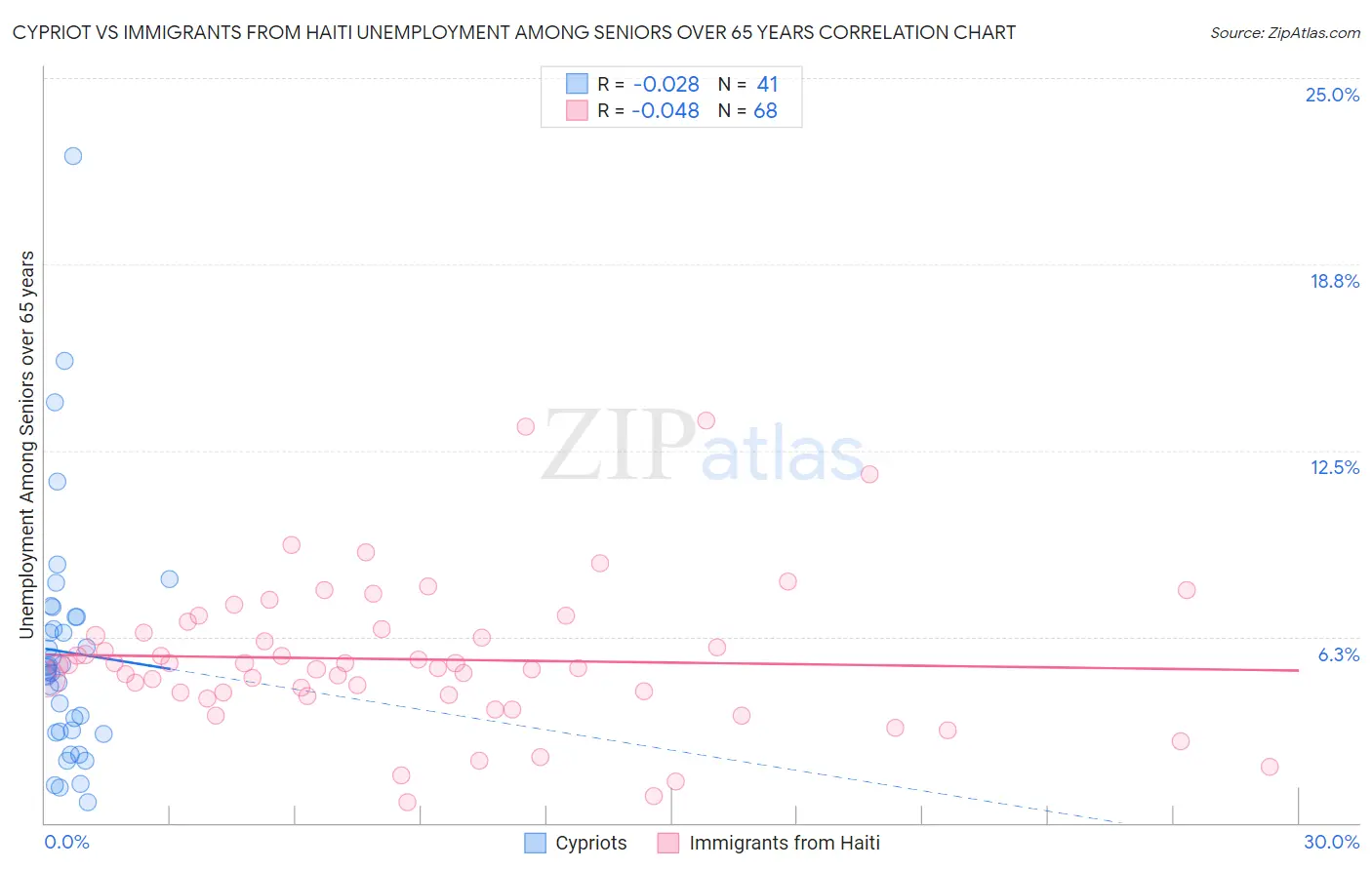 Cypriot vs Immigrants from Haiti Unemployment Among Seniors over 65 years