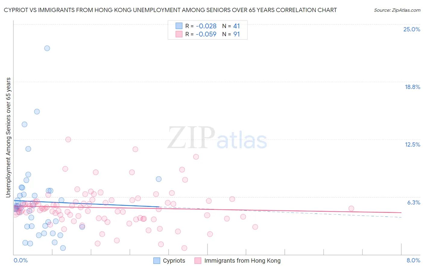 Cypriot vs Immigrants from Hong Kong Unemployment Among Seniors over 65 years