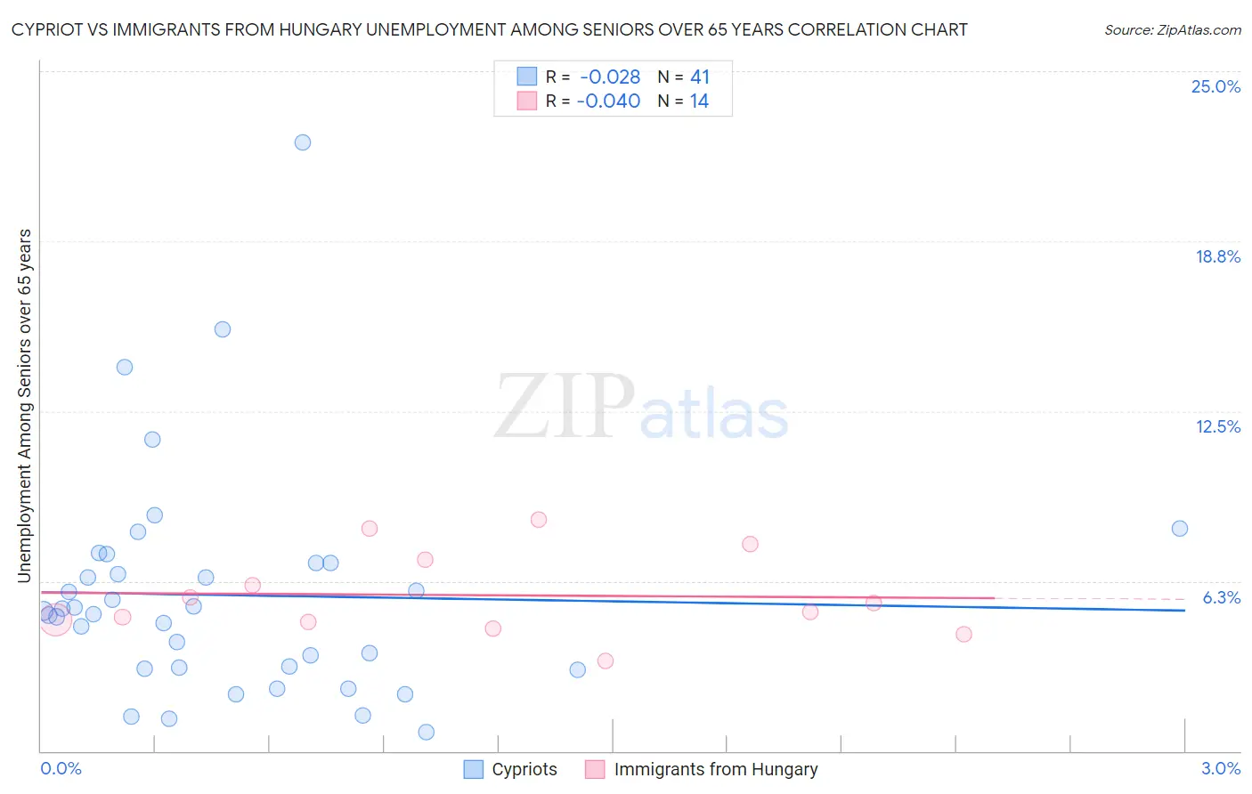 Cypriot vs Immigrants from Hungary Unemployment Among Seniors over 65 years