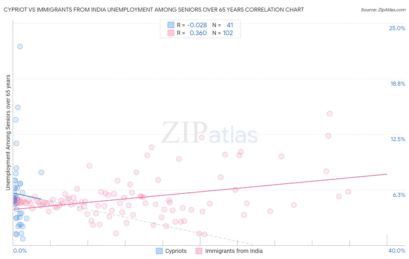 Cypriot vs Immigrants from India Unemployment Among Seniors over 65 years