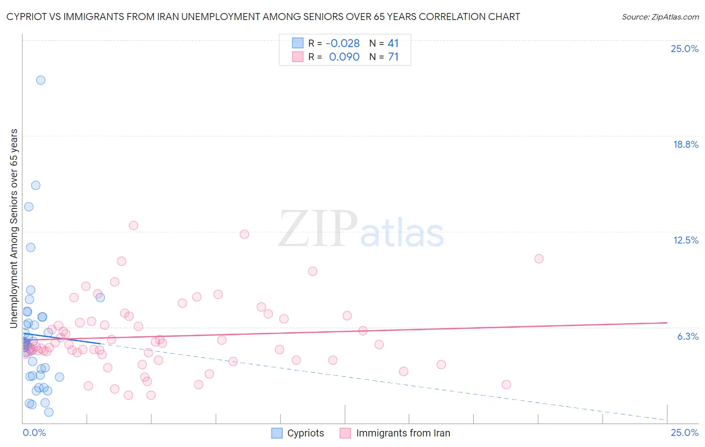 Cypriot vs Immigrants from Iran Unemployment Among Seniors over 65 years