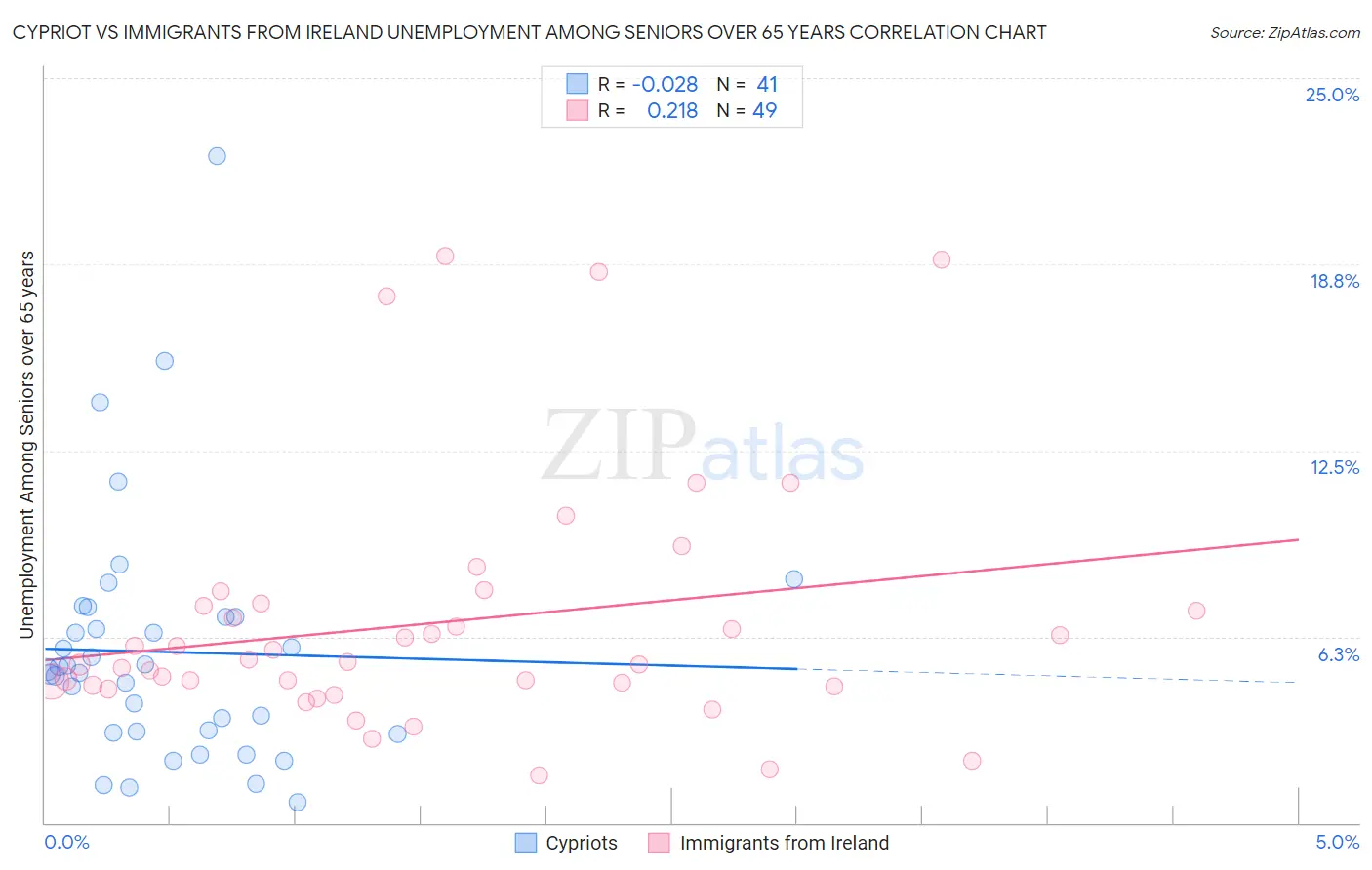 Cypriot vs Immigrants from Ireland Unemployment Among Seniors over 65 years