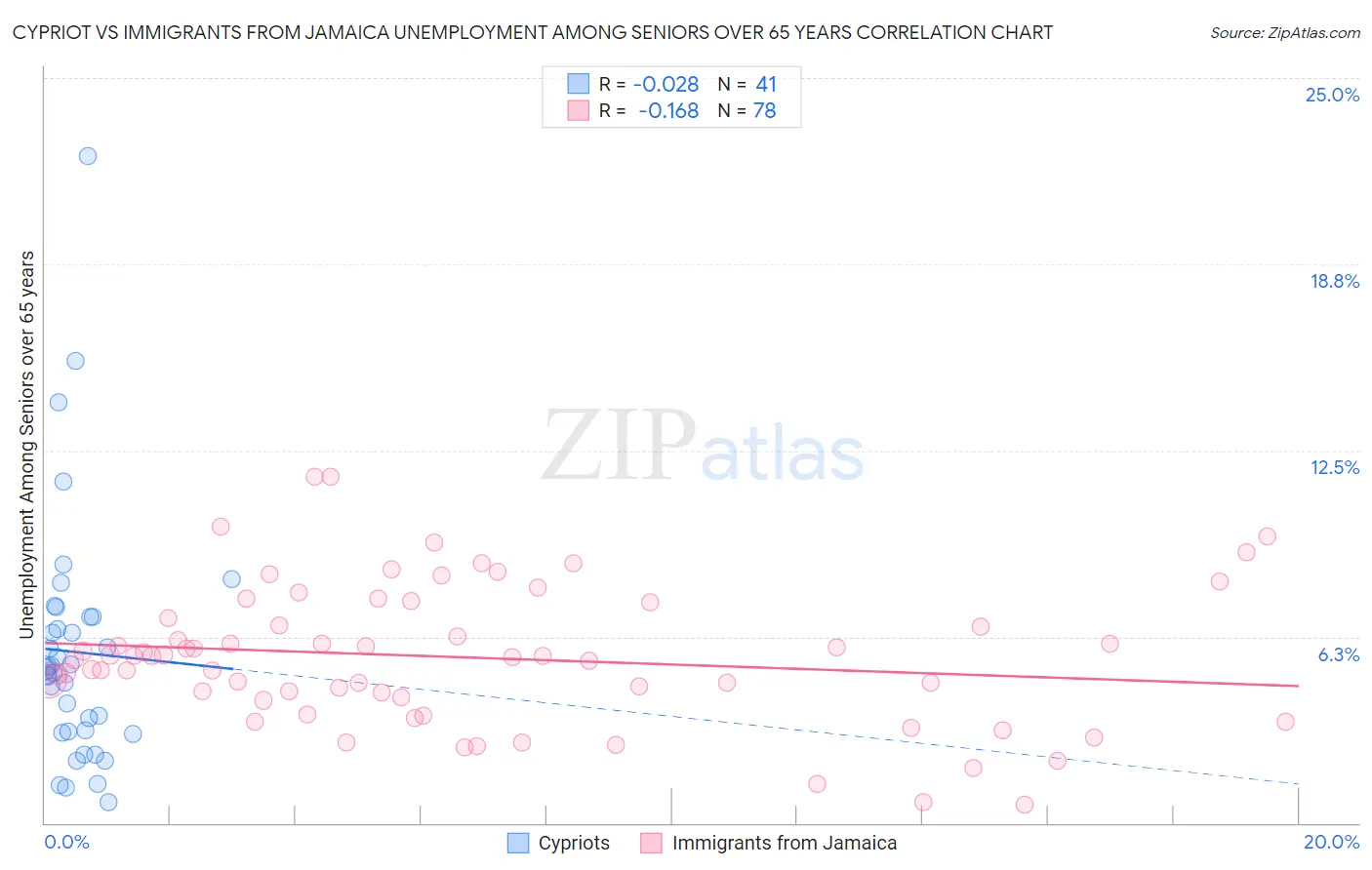 Cypriot vs Immigrants from Jamaica Unemployment Among Seniors over 65 years