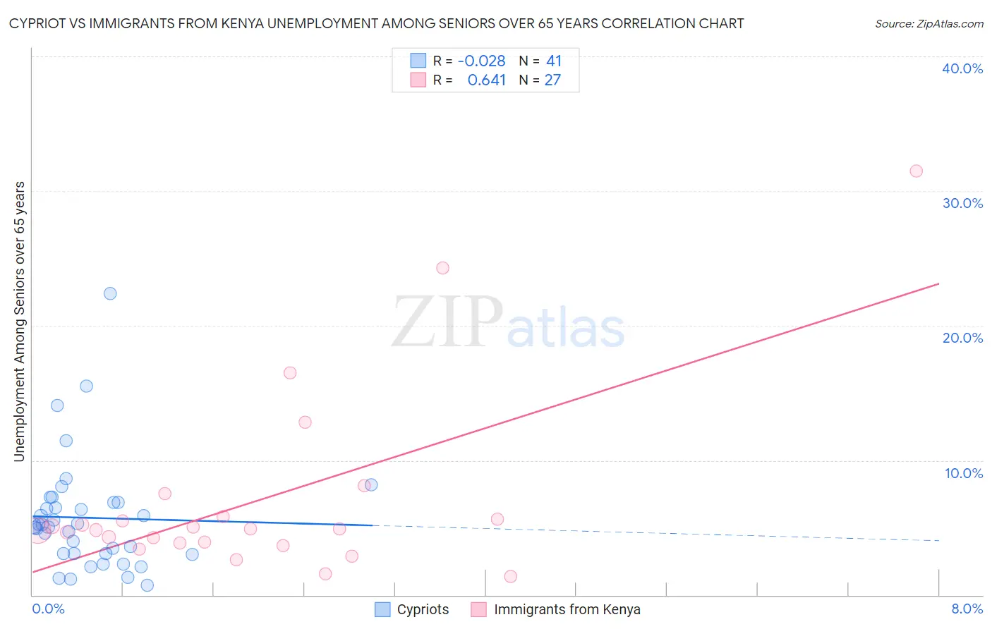 Cypriot vs Immigrants from Kenya Unemployment Among Seniors over 65 years