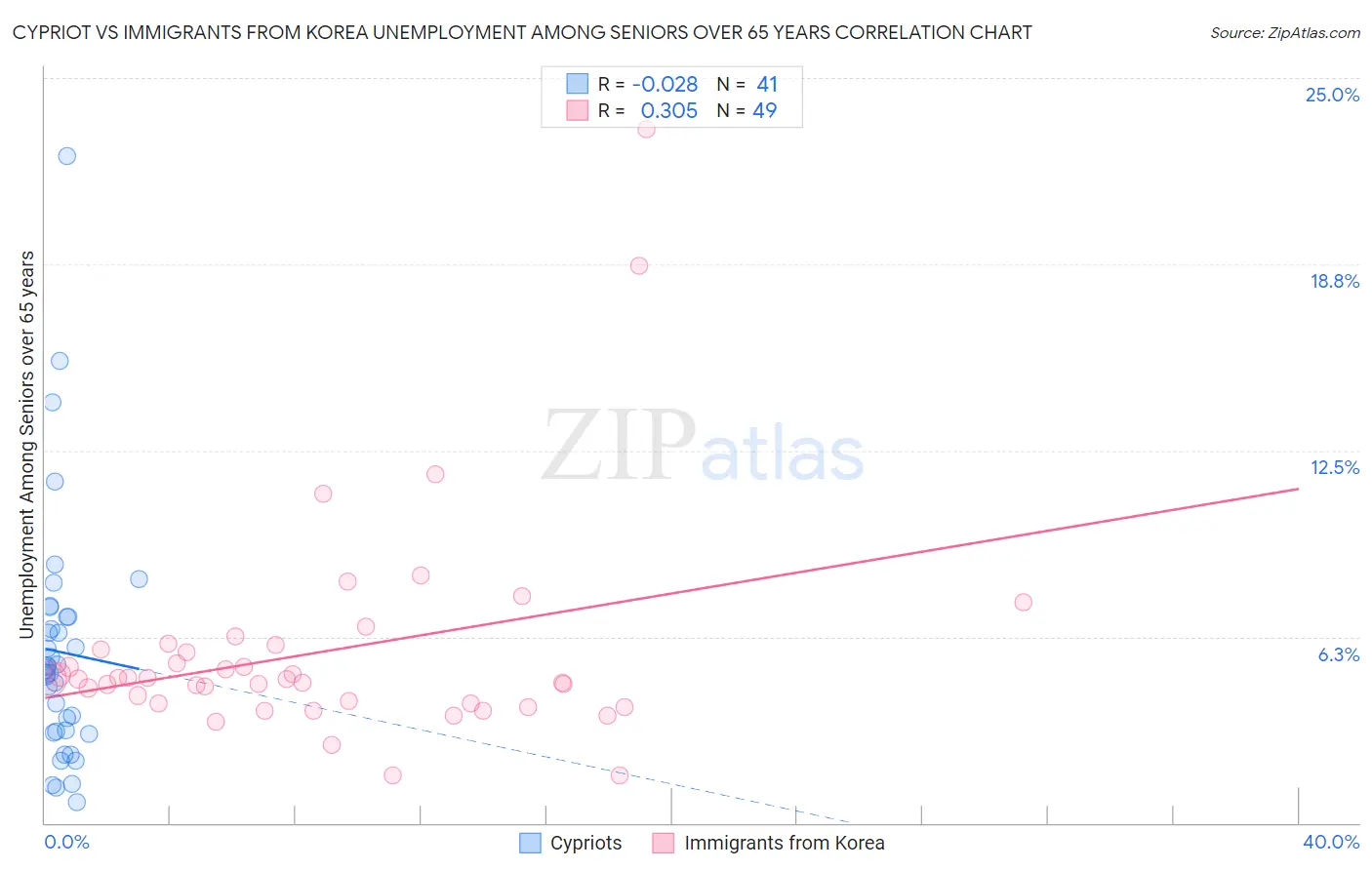 Cypriot vs Immigrants from Korea Unemployment Among Seniors over 65 years