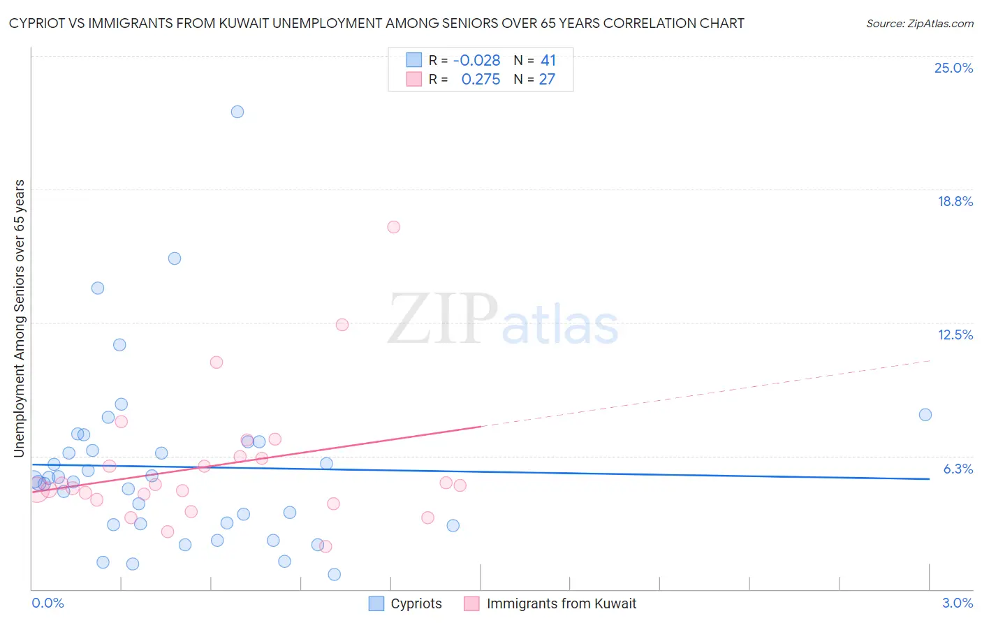 Cypriot vs Immigrants from Kuwait Unemployment Among Seniors over 65 years